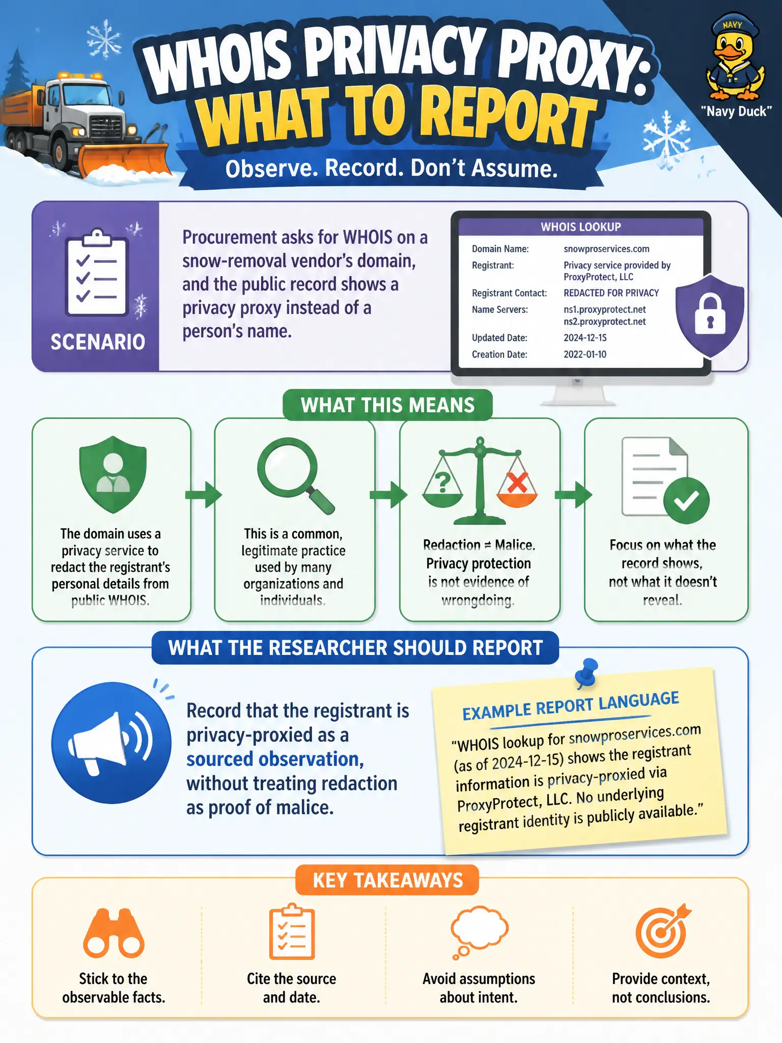 To Create an exciting colorful infographic that explains the concepts in the question: Question: Procurement asks for WHOIS on a snow-removal vendor's domain, and the public record shows a privacy proxy instead of a person's name. What should the researcher report? Correct Answer: Record that the registrant is privacy-proxied as a sourced observation, without treating redaction as proof of malice Put EVERY visible label in double quotes. No people. No A/B/C/D letters. In one of the four corners put a little "Navy Duck".