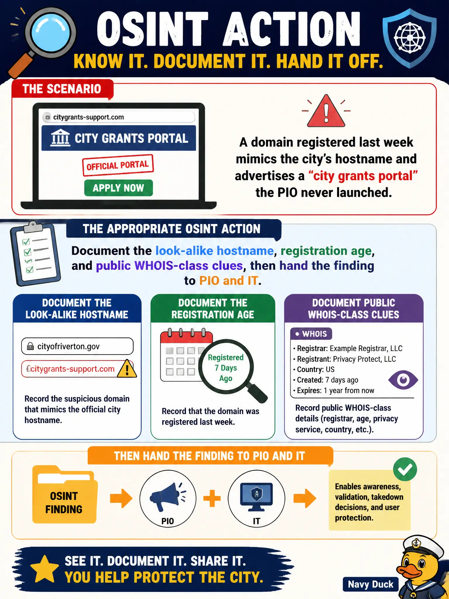 To Create an exciting colorful infographic that explains the concepts in the question: Question: A domain registered last week mimics the city's hostname and advertises a "city grants portal" the PIO never launched. What is the appropriate OSINT action? Correct Answer: Document the look-alike hostname, registration age, and public WHOIS-class clues, then hand the finding to PIO and IT Put EVERY visible label in double quotes. No people. No A/B/C/D letters. In one of the four corners put a little "Navy Duck".