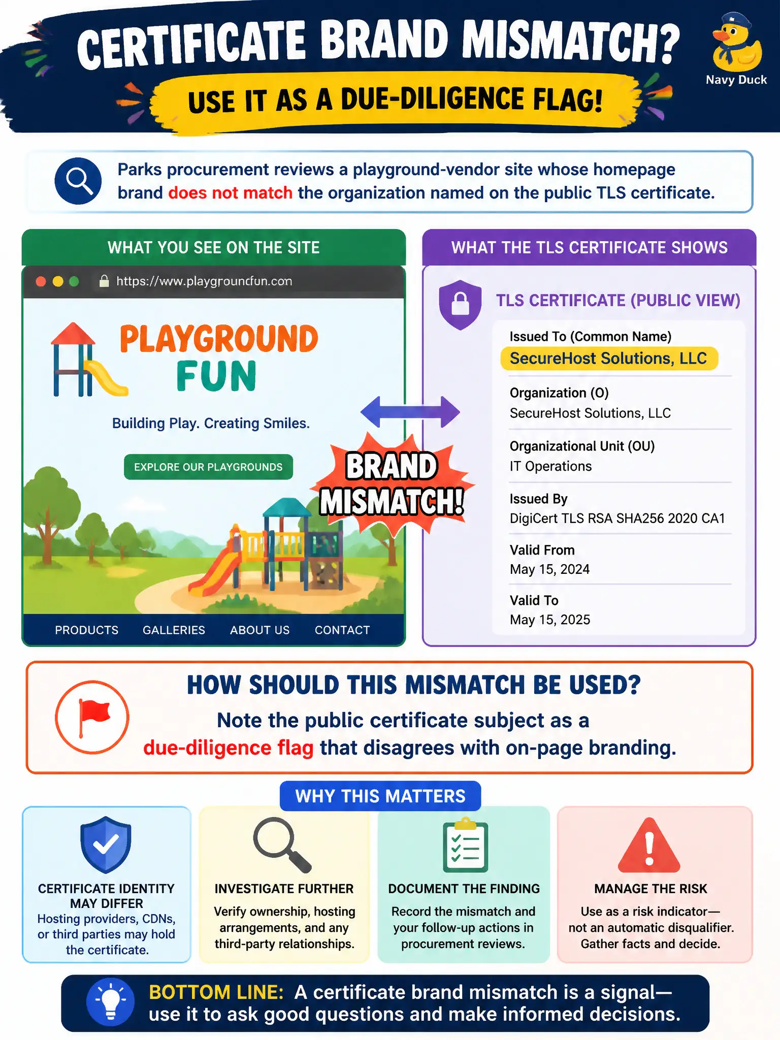 To Create an exciting colorful infographic that explains the concepts in the question: Question: Parks procurement reviews a playground-vendor site whose homepage brand does not match the organization named on the public TLS certificate. How should that mismatch be used? Correct Answer: Note the public certificate subject as a due-diligence flag that disagrees with on-page branding Put EVERY visible label in double quotes. No people. No A/B/C/D letters. In one of the four corners put a little "Navy Duck".