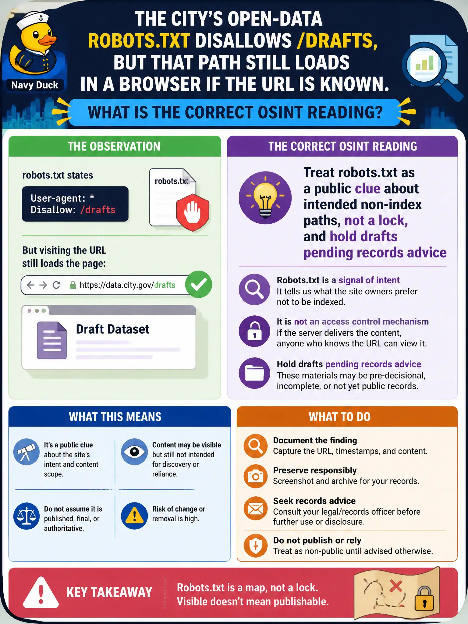 To Create an exciting colorful infographic that explains the concepts in the question: Question: The city's open-data robots.txt disallows /drafts, but that path still loads in a browser if the URL is known. What is the correct OSINT reading? Correct Answer: Treat robots.txt as a public clue about intended non-index paths, not a lock, and hold drafts pending records advice Put EVERY visible label in double quotes. No people. No A/B/C/D letters. In one of the four corners put a little "Navy Duck".