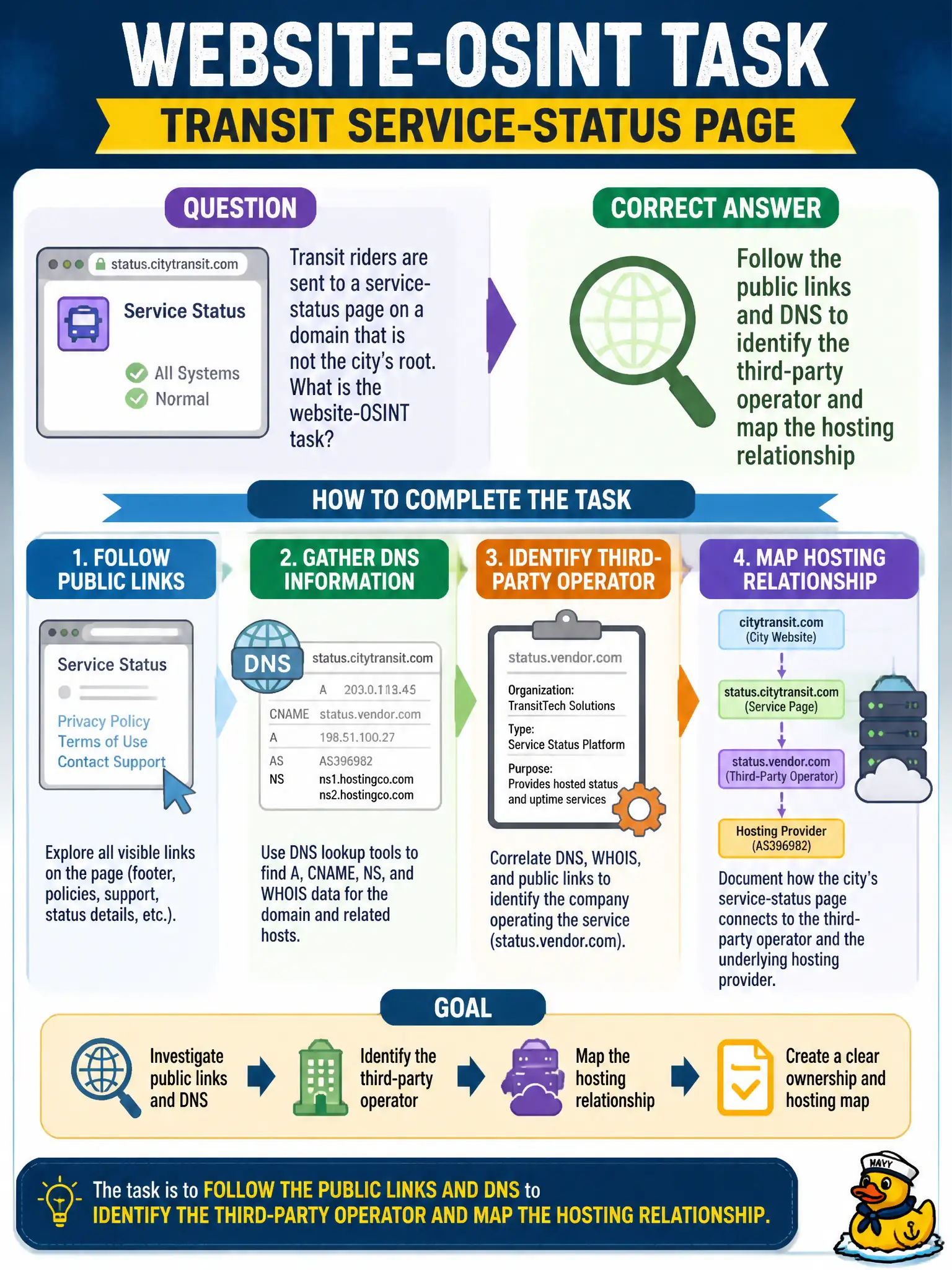 To Create an exciting colorful infographic that explains the concepts in the question: Question: Transit riders are sent to a service-status page on a domain that is not the city's root. What is the website-OSINT task? Correct Answer: Follow the public links and DNS to identify the third-party operator and map the hosting relationship Put EVERY visible label in double quotes. No people. No A/B/C/D letters. In one of the four corners put a little "Navy Duck".