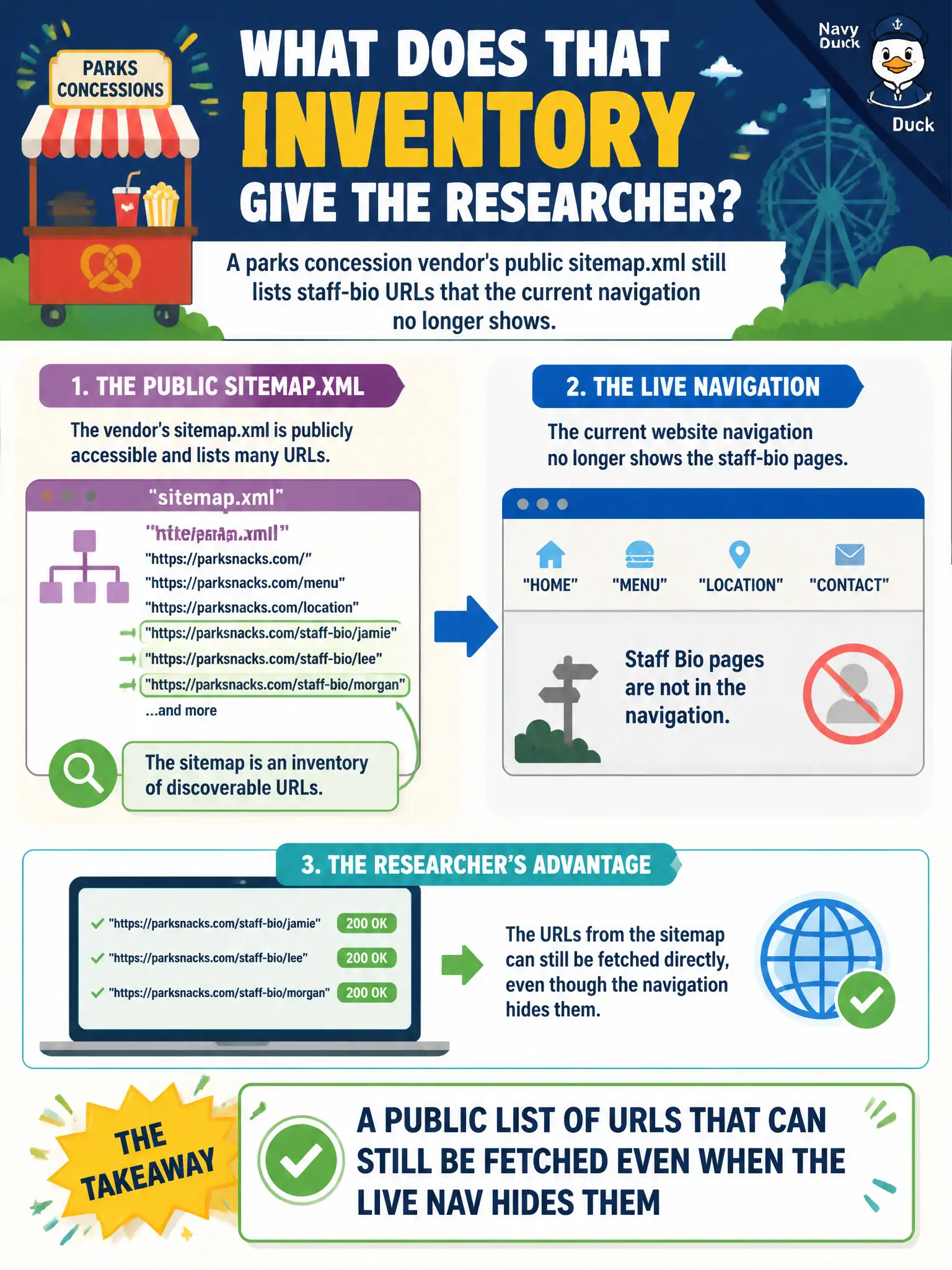 To Create an exciting colorful infographic that explains the concepts in the question: Question: A parks concession vendor's public sitemap.xml still lists staff-bio URLs that the current navigation no longer shows. What does that inventory give the researcher? Correct Answer: A public list of URLs that can still be fetched even when the live nav hides them Put EVERY visible label in double quotes. No people. No A/B/C/D letters. In one of the four corners put a little "Navy Duck".