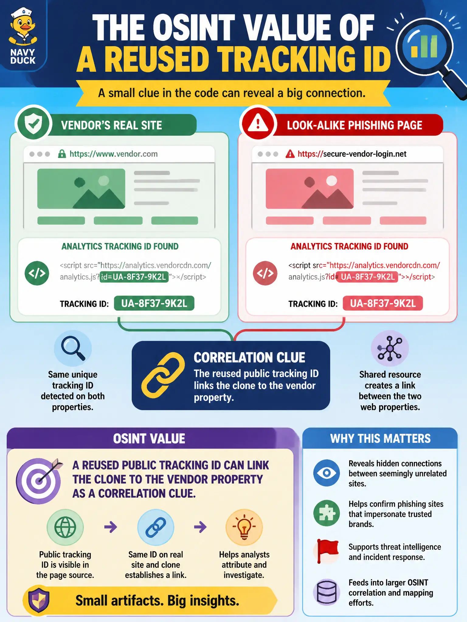 To Create an exciting colorful infographic that explains the concepts in the question: Question: Library IT notices the same unique analytics tracking ID on a vendor's real site and on a look-alike phishing page. What is the OSINT value of that ID? Correct Answer: A reused public tracking ID can link the clone to the vendor property as a correlation clue Put EVERY visible label in double quotes. No people. No A/B/C/D letters. In one of the four corners put a little "Navy Duck".