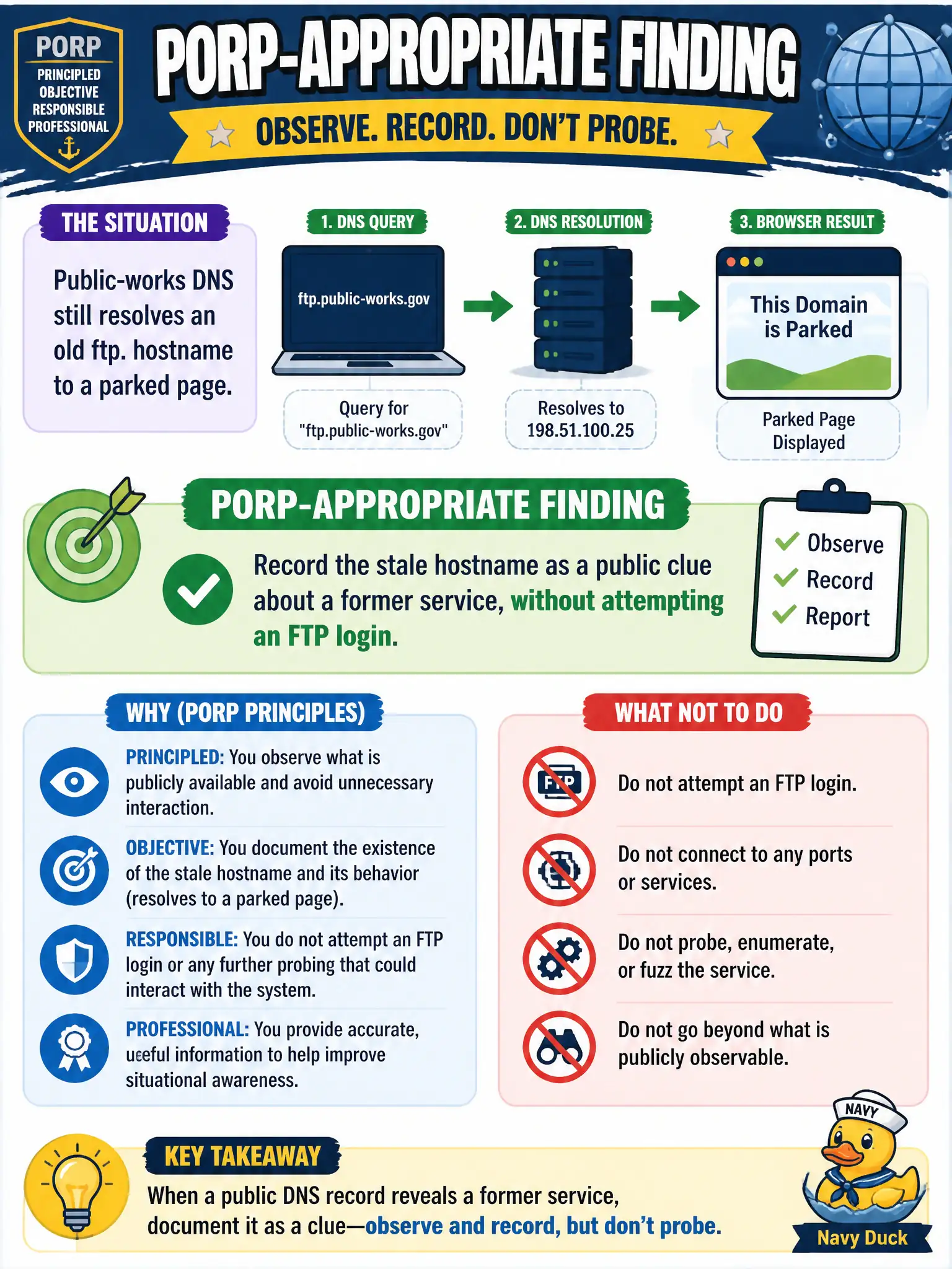To Create an exciting colorful infographic that explains the concepts in the question: Question: Public-works DNS still resolves an old ftp. hostname to a parked page. What is the PORP-appropriate finding? Correct Answer: Record the stale hostname as a public clue about a former service, without attempting an FTP login Put EVERY visible label in double quotes. No people. No A/B/C/D letters. In one of the four corners put a little "Navy Duck".