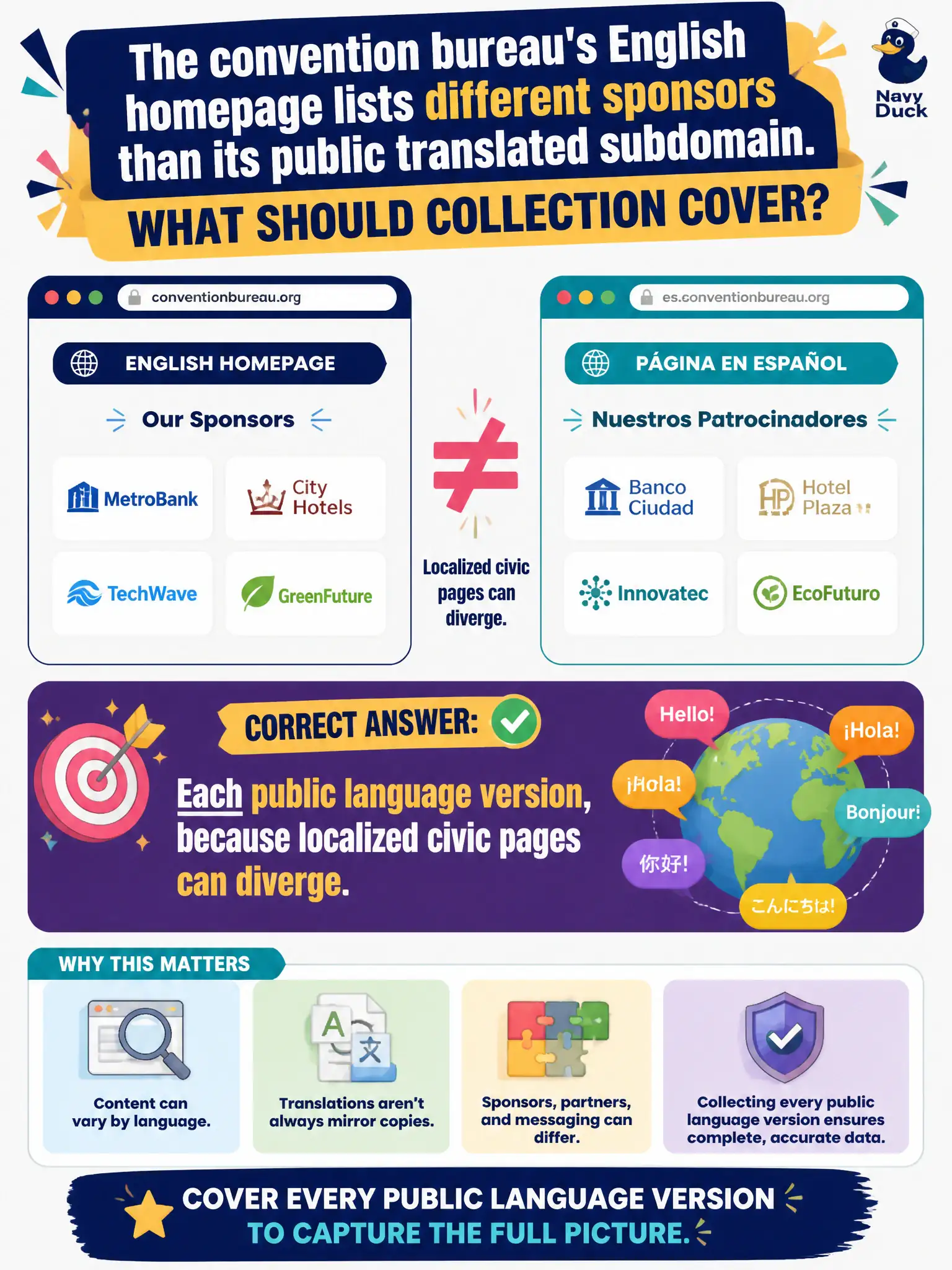To Create an exciting colorful infographic that explains the concepts in the question: Question: The convention bureau's English homepage lists different sponsors than its public translated subdomain. What should collection cover? Correct Answer: Each public language version, because localized civic pages can diverge Put EVERY visible label in double quotes. No people. No A/B/C/D letters. In one of the four corners put a little "Navy Duck".