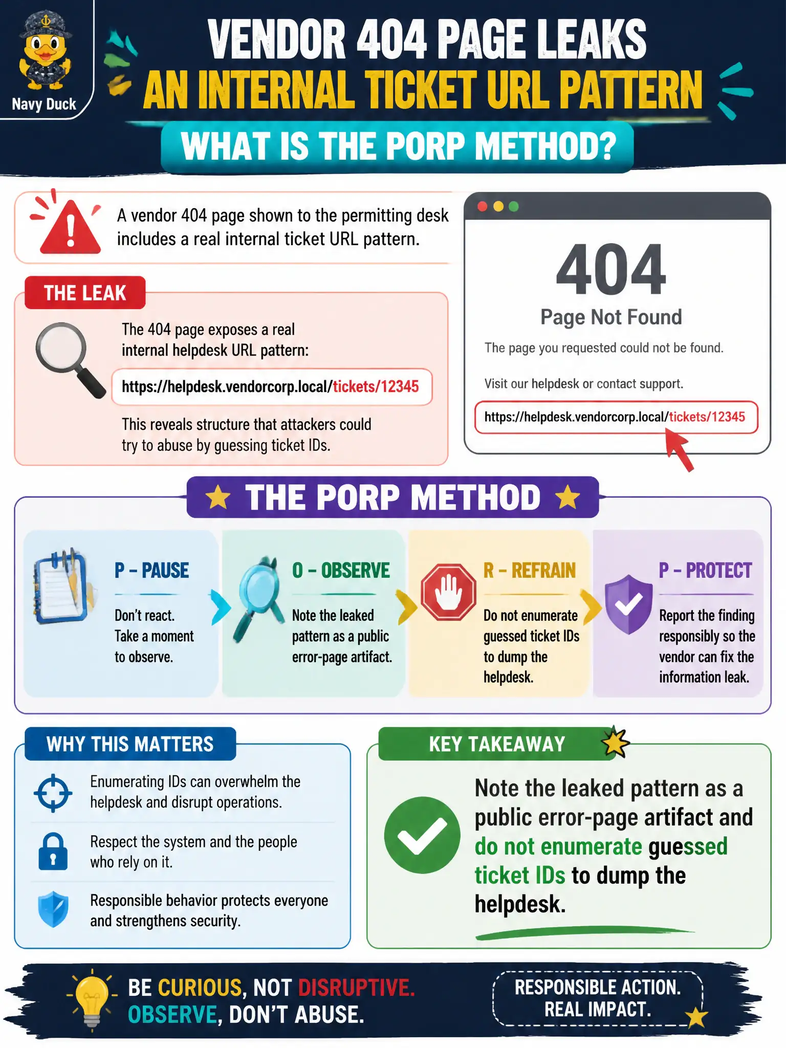 To Create an exciting colorful infographic that explains the concepts in the question: Question: A vendor 404 page shown to the permitting desk includes a real internal ticket URL pattern. What is the PORP method? Correct Answer: Note the leaked pattern as a public error-page artifact and do not enumerate guessed ticket IDs to dump the helpdesk Put EVERY visible label in double quotes. No people. No A/B/C/D letters. In one of the four corners put a little "Navy Duck".