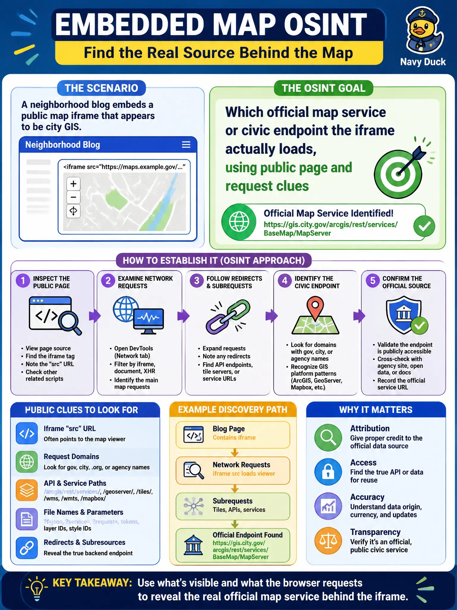 To Create an exciting colorful infographic that explains the concepts in the question: Question: A neighborhood blog embeds a public map iframe that appears to be city GIS. What should website OSINT establish? Correct Answer: Which official map service or civic endpoint the iframe actually loads, using public page and request clues Put EVERY visible label in double quotes. No people. No A/B/C/D letters. In one of the four corners put a little "Navy Duck".