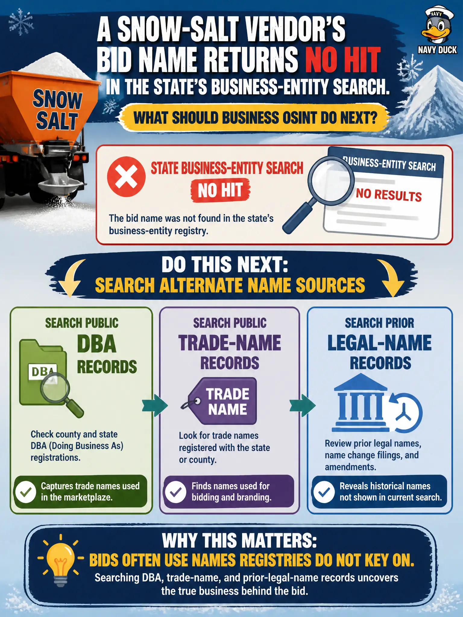 To Create an exciting colorful infographic that explains the concepts in the question: Question: A snow-salt vendor's bid name returns no hit in the state's business-entity search. What should business OSINT do next? Correct Answer: Search public DBA, trade-name, and prior-legal-name records, because bids often use names registries do not key on Put EVERY visible label in double quotes. No people. No A/B/C/D letters. In one of the four corners put a little "Navy Duck".