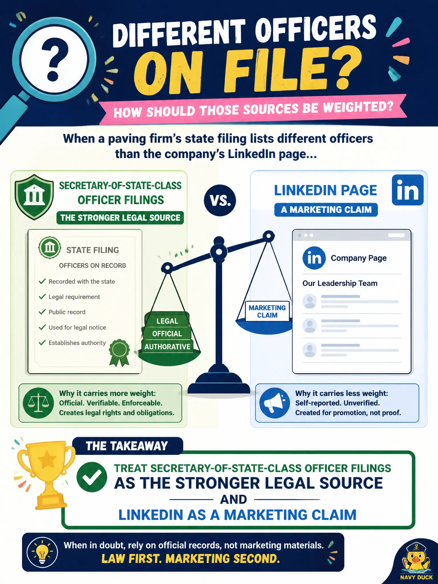 To Create an exciting colorful infographic that explains the concepts in the question: Question: A paving firm's state filing lists different officers than the company's LinkedIn page. How should those sources be weighted? Correct Answer: Treat secretary-of-state-class officer filings as the stronger legal source and LinkedIn as a marketing claim Put EVERY visible label in double quotes. No people. No A/B/C/D letters. In one of the four corners put a little "Navy Duck".