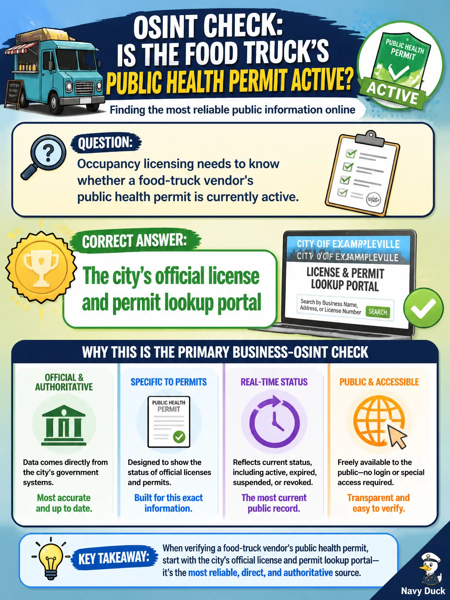 To Create an exciting colorful infographic that explains the concepts in the question: Question: Occupancy licensing needs to know whether a food-truck vendor's public health permit is currently active. Which source class is the primary business-OSINT check? Correct Answer: The city's official license and permit lookup portal Put EVERY visible label in double quotes. No people. No A/B/C/D letters. In one of the four corners put a little "Navy Duck".