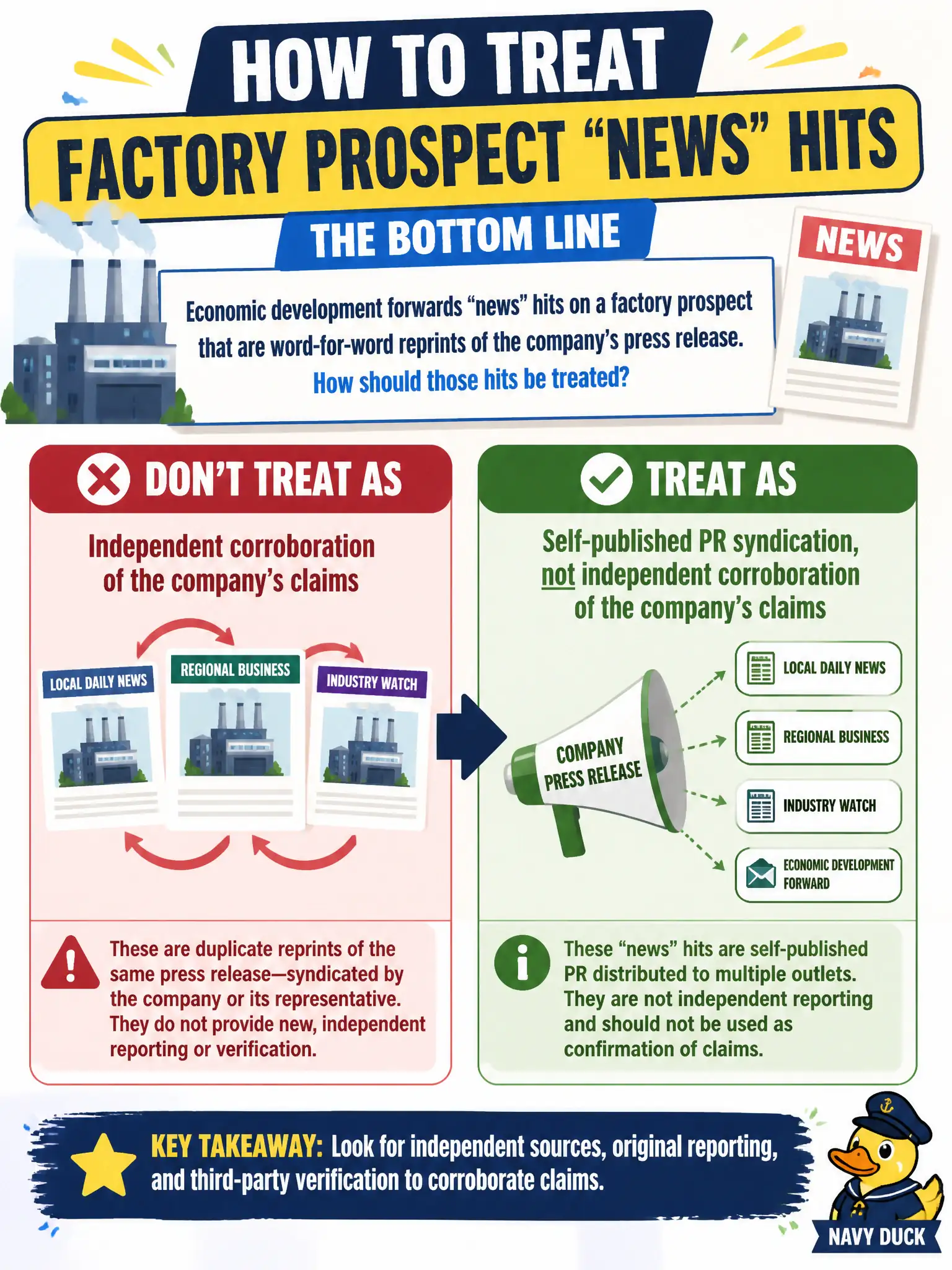 To Create an exciting colorful infographic that explains the concepts in the question: Question: Economic development forwards "news" hits on a factory prospect that are word-for-word reprints of the company's press release. How should those hits be treated? Correct Answer: As self-published PR syndication, not independent corroboration of the company's claims Put EVERY visible label in double quotes. No people. No A/B/C/D letters. In one of the four corners put a little "Navy Duck".