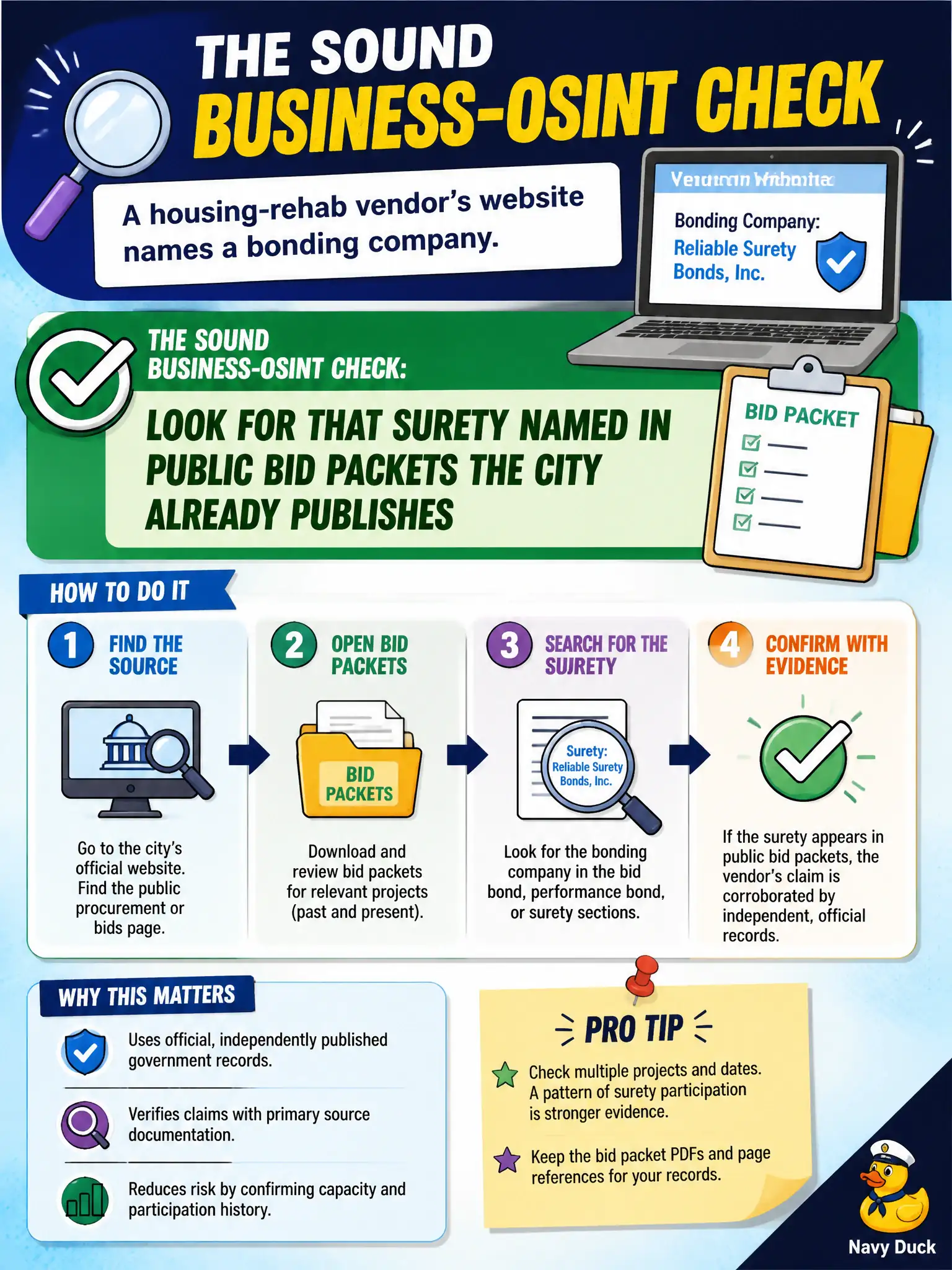 To Create an exciting colorful infographic that explains the concepts in the question: Question: A housing-rehab vendor's website names a bonding company. What is the sound business-OSINT check? Correct Answer: Look for that surety named in public bid packets the city already publishes Put EVERY visible label in double quotes. No people. No A/B/C/D letters. In one of the four corners put a little "Navy Duck".