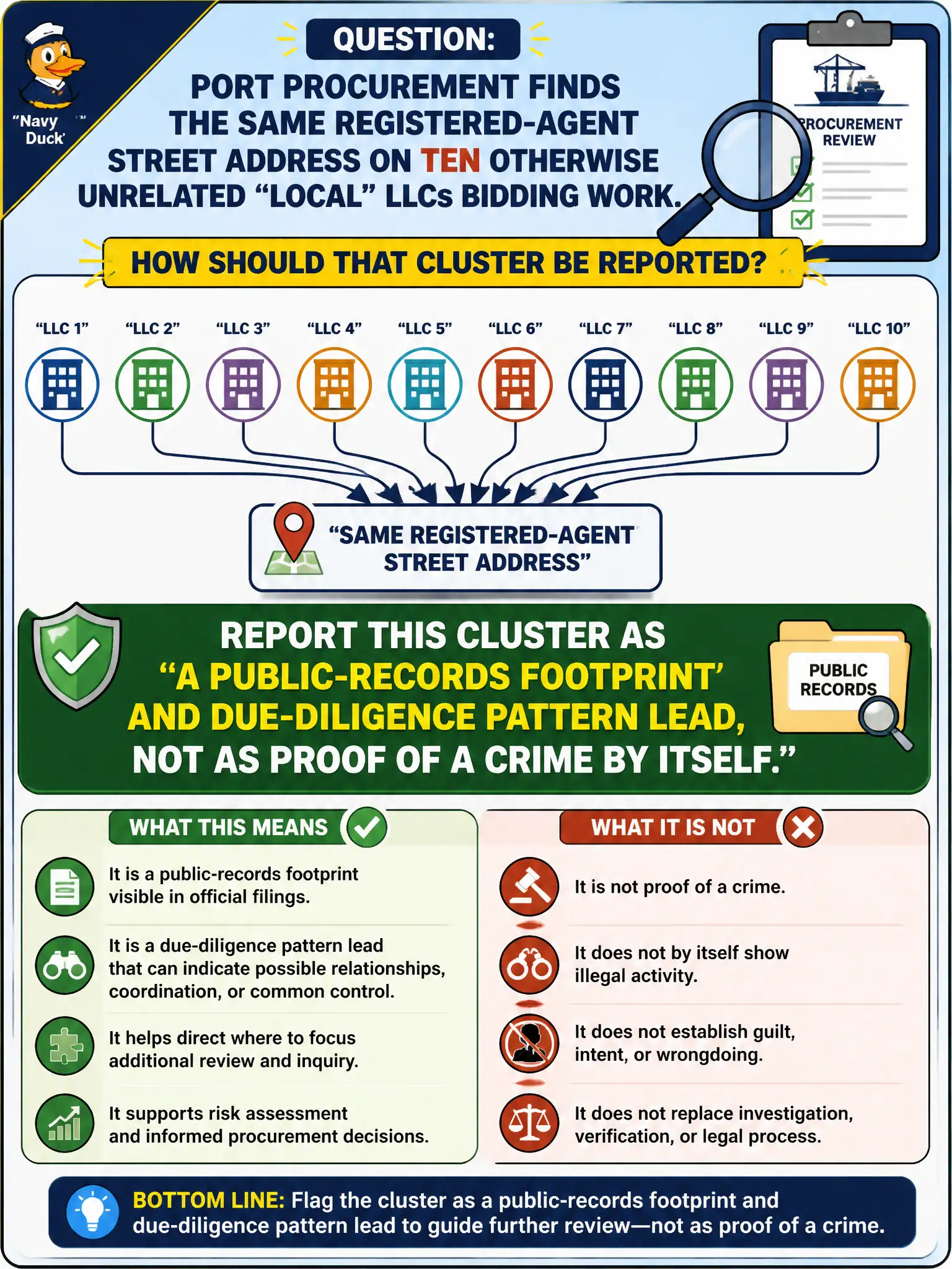 To Create an exciting colorful infographic that explains the concepts in the question: Question: Port procurement finds the same registered-agent street address on ten otherwise unrelated "local" LLCs bidding work. How should that cluster be reported? Correct Answer: As a public-records footprint and due-diligence pattern lead, not as proof of a crime by itself Put EVERY visible label in double quotes. No people. No A/B/C/D letters. In one of the four corners put a little "Navy Duck".