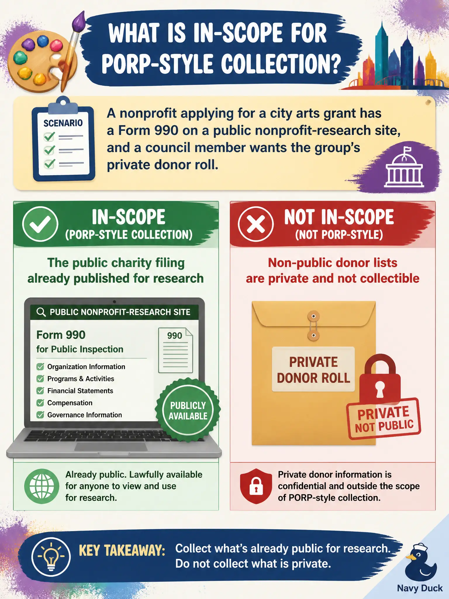 To Create an exciting colorful infographic that explains the concepts in the question: Question: A nonprofit applying for a city arts grant has a Form 990 on a public nonprofit-research site, and a council member wants the group's private donor roll. What is in-scope for PORP-style collection? Correct Answer: The public charity filing already published for research, not non-public donor lists Put EVERY visible label in double quotes. No people. No A/B/C/D letters. In one of the four corners put a little "Navy Duck".