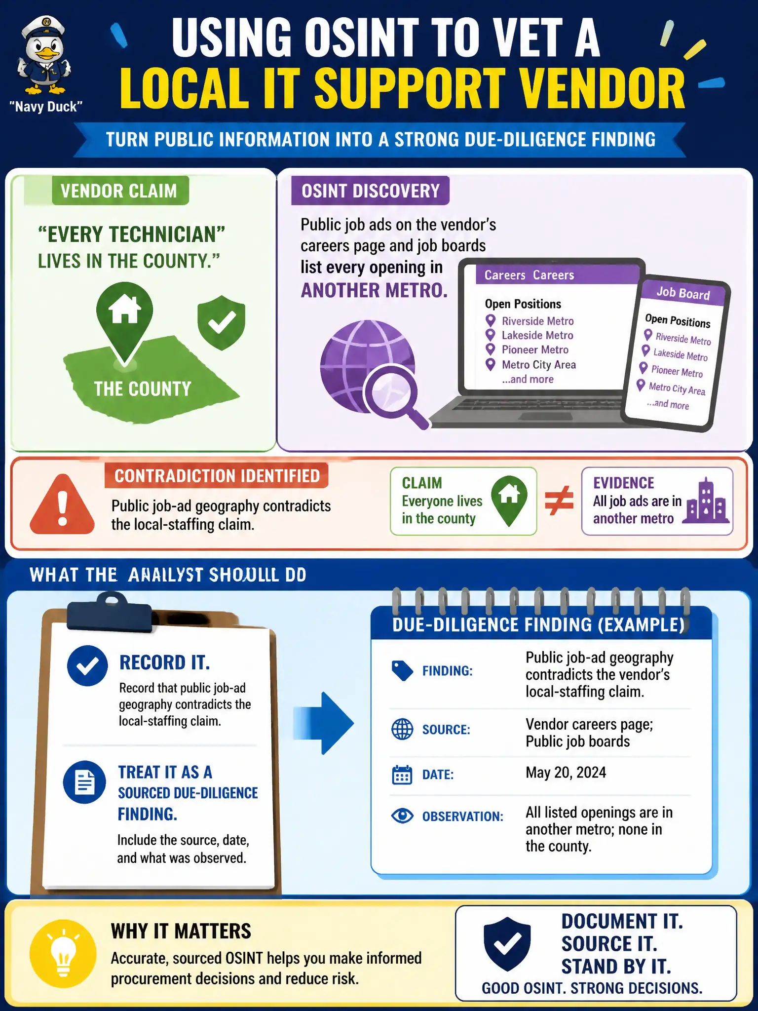 To Create an exciting colorful infographic that explains the concepts in the question: Question: A city procurement analyst is vetting a “local IT support” vendor that claims every technician lives in the county. Public job ads on the vendor’s careers page and job boards list every opening in another metro. What should the analyst do with that OSINT? Correct Answer: Record that public job-ad geography contradicts the local-staffing claim and treat it as a sourced due-diligence finding. Put EVERY visible label in double quotes. No people. No A/B/C/D letters. In one of the four corners put a little "Navy Duck".