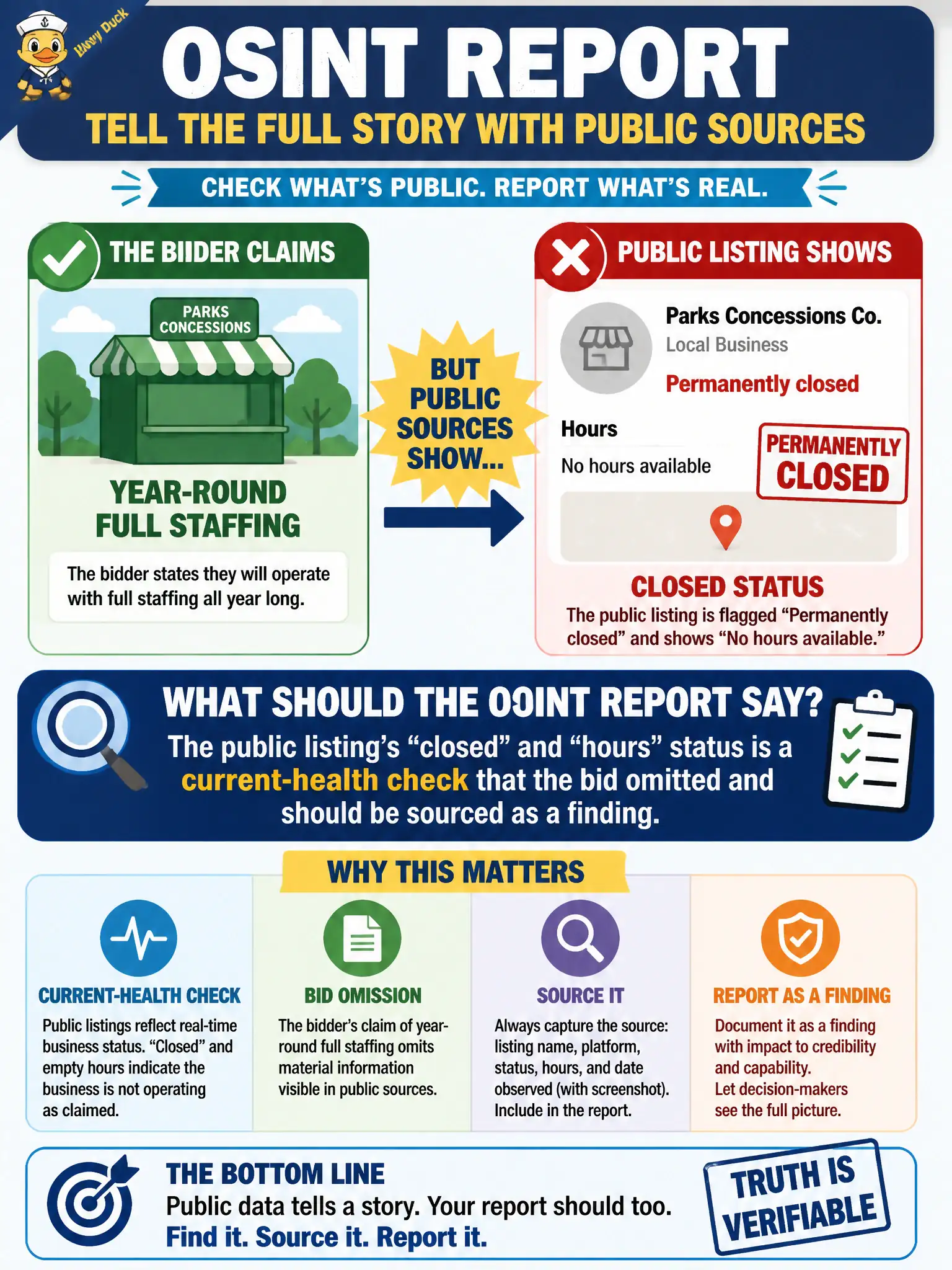 To Create an exciting colorful infographic that explains the concepts in the question: Question: A parks concession bidder claims year-round full staffing. The firm’s public local-business listing is flagged permanently closed and shows empty hours. What should the OSINT report say? Correct Answer: The public listing’s closed and hours status is a current-health check that the bid omitted and should be sourced as a finding. Put EVERY visible label in double quotes. No people. No A/B/C/D letters. In one of the four corners put a little "Navy Duck".
