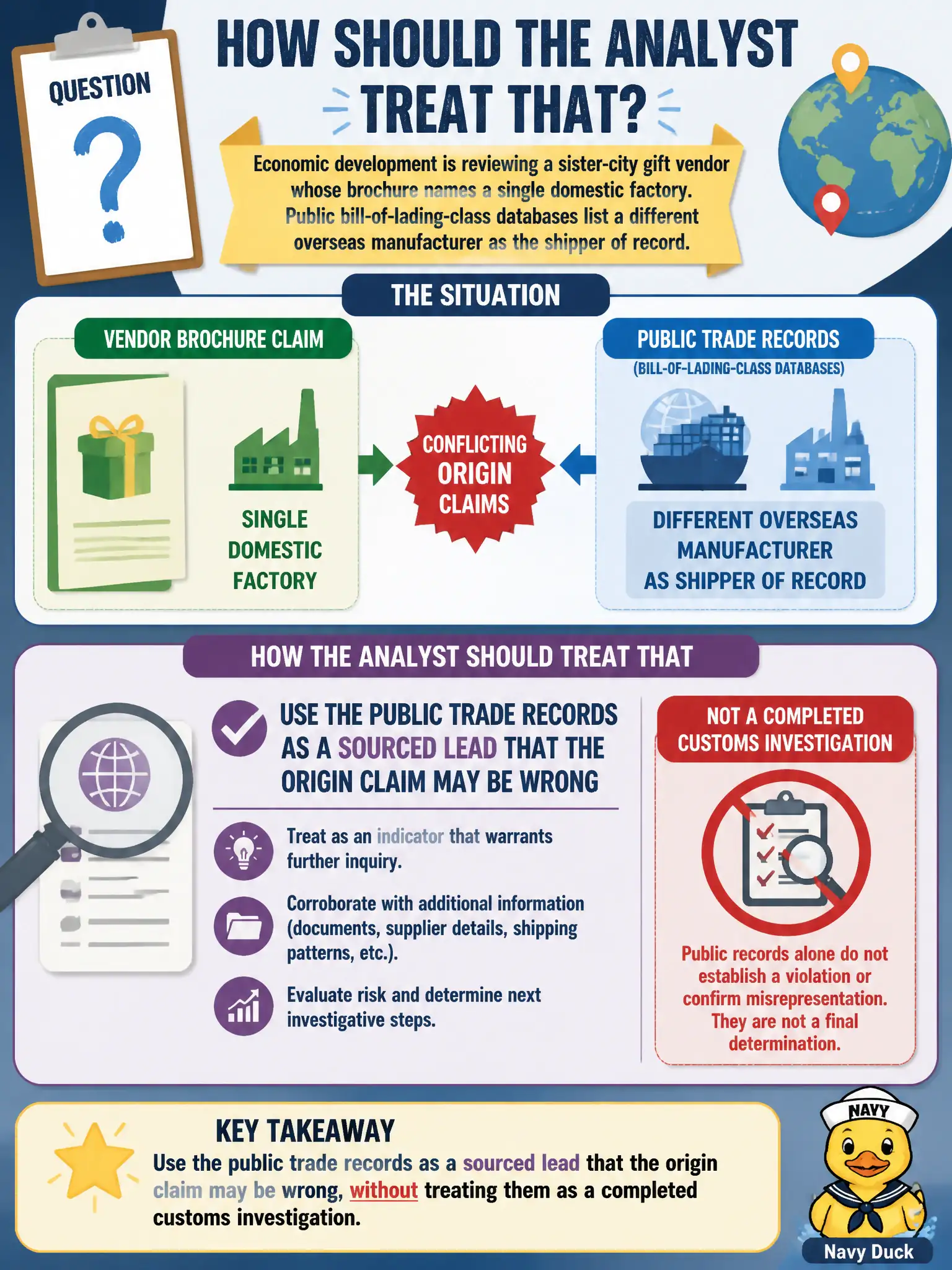 To Create an exciting colorful infographic that explains the concepts in the question: Question: Economic development is reviewing a sister-city gift vendor whose brochure names a single domestic factory. Public bill-of-lading-class databases list a different overseas manufacturer as the shipper of record. How should the analyst treat that? Correct Answer: Use the public trade records as a sourced lead that the origin claim may be wrong, without treating them as a completed customs investigation. Put EVERY visible label in double quotes. No people. No A/B/C/D letters. In one of the four corners put a little "Navy Duck".