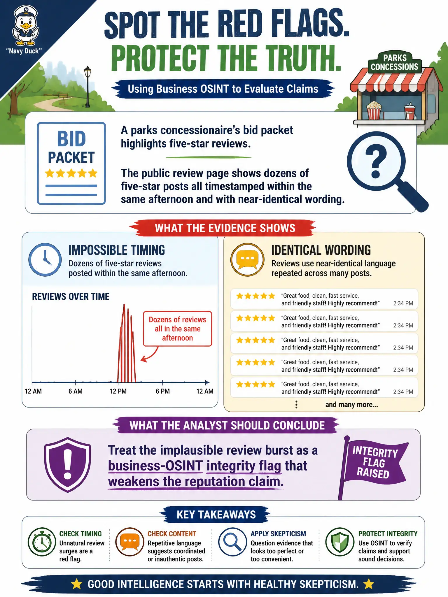 To Create an exciting colorful infographic that explains the concepts in the question: Question: A parks concessionaire’s bid packet highlights five-star reviews. The public review page shows dozens of five-star posts all timestamped within the same afternoon and with near-identical wording. What should the analyst conclude? Correct Answer: Treat the implausible review burst as a business-OSINT integrity flag that weakens the reputation claim. Put EVERY visible label in double quotes. No people. No A/B/C/D letters. In one of the four corners put a little "Navy Duck".