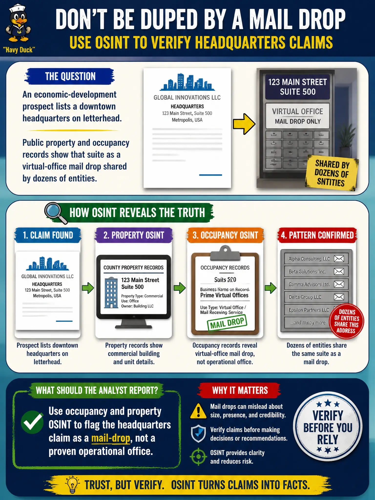 To Create an exciting colorful infographic that explains the concepts in the question: Question: An economic-development prospect lists a downtown headquarters on letterhead. Public property and occupancy records show that suite as a virtual-office mail drop shared by dozens of entities. What should the analyst report? Correct Answer: Use occupancy and property OSINT to flag the headquarters claim as a mail-drop, not a proven operational office. Put EVERY visible label in double quotes. No people. No A/B/C/D letters. In one of the four corners put a little "Navy Duck".