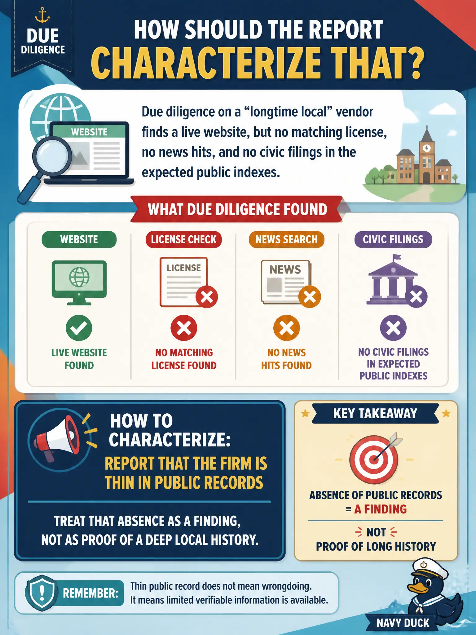 To Create an exciting colorful infographic that explains the concepts in the question: Question: Due diligence on a “longtime local” vendor finds a live website, but no matching license, no news hits, and no civic filings in the expected public indexes. How should the report characterize that? Correct Answer: Report that the firm is thin in public records and treat that absence as a finding, not as proof of a deep local history. Put EVERY visible label in double quotes. No people. No A/B/C/D letters. In one of the four corners put a little "Navy Duck".