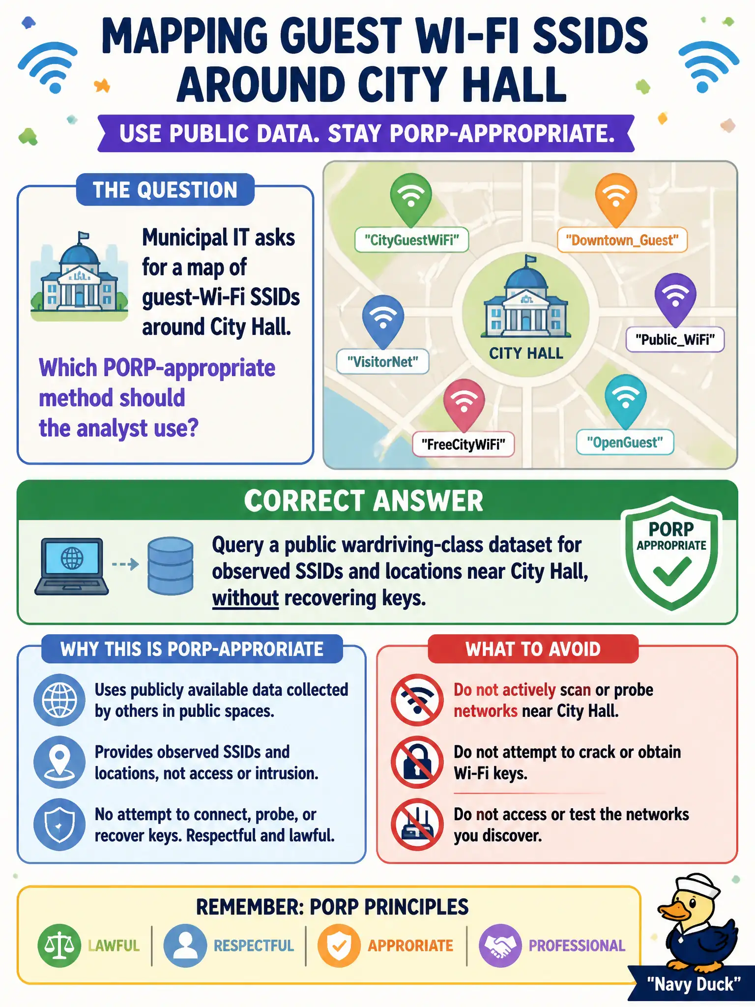 To Create an exciting colorful infographic that explains the concepts in the question: Question: Municipal IT asks for a map of guest-Wi-Fi SSIDs around City Hall. Which PORP-appropriate method should the analyst use? Correct Answer: Query a public wardriving-class dataset for observed SSIDs and locations near City Hall, without recovering keys. Put EVERY visible label in double quotes. No people. No A/B/C/D letters. In one of the four corners put a little "Navy Duck".