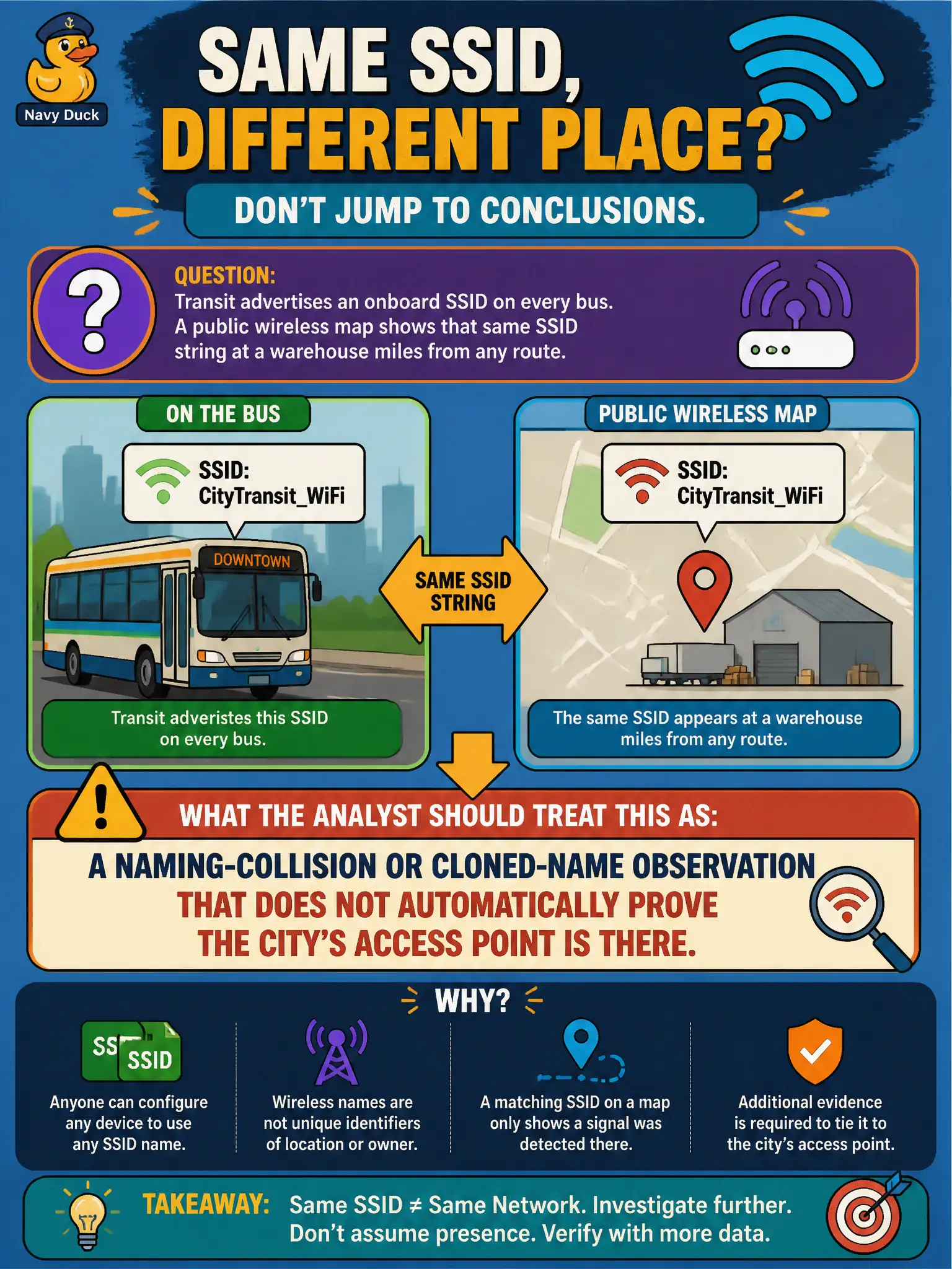 To Create an exciting colorful infographic that explains the concepts in the question: Question: Transit advertises an onboard SSID on every bus. A public wireless map shows that same SSID string at a warehouse miles from any route. What should the analyst treat that as? Correct Answer: A naming-collision or cloned-name observation that does not automatically prove the city’s access point is there. Put EVERY visible label in double quotes. No people. No A/B/C/D letters. In one of the four corners put a little "Navy Duck".