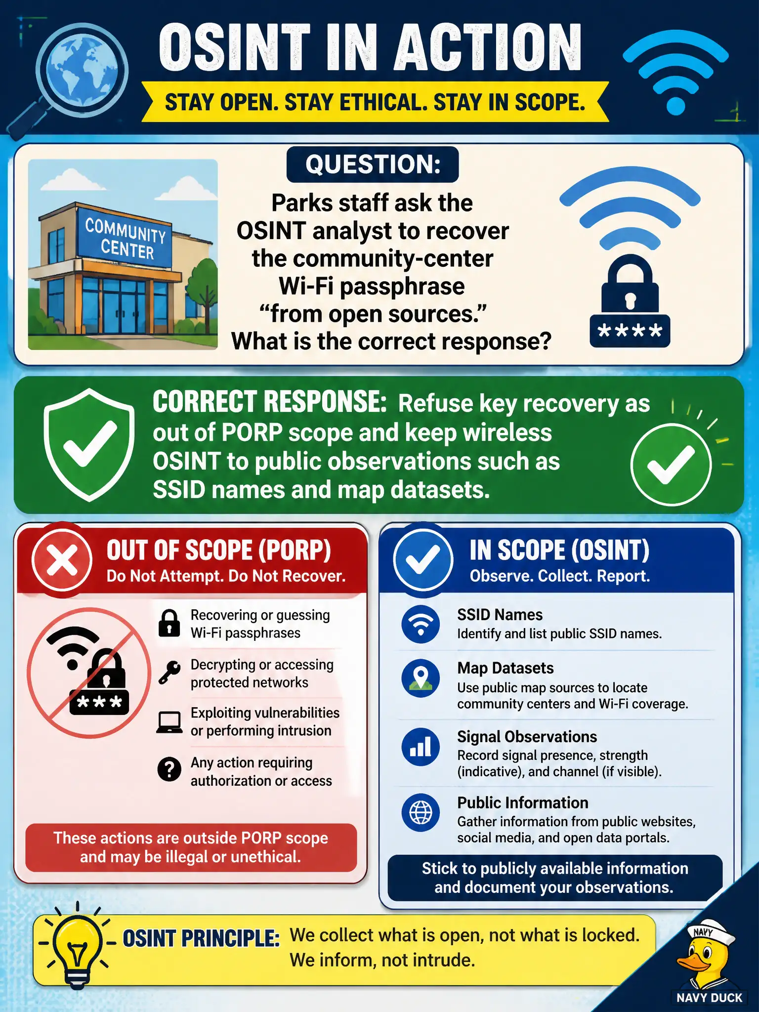 To Create an exciting colorful infographic that explains the concepts in the question: Question: Parks staff ask the OSINT analyst to recover the community-center Wi-Fi passphrase “from open sources.” What is the correct response? Correct Answer: Refuse key recovery as out of PORP scope and keep wireless OSINT to public observations such as SSID names and map datasets. Put EVERY visible label in double quotes. No people. No A/B/C/D letters. In one of the four corners put a little "Navy Duck".