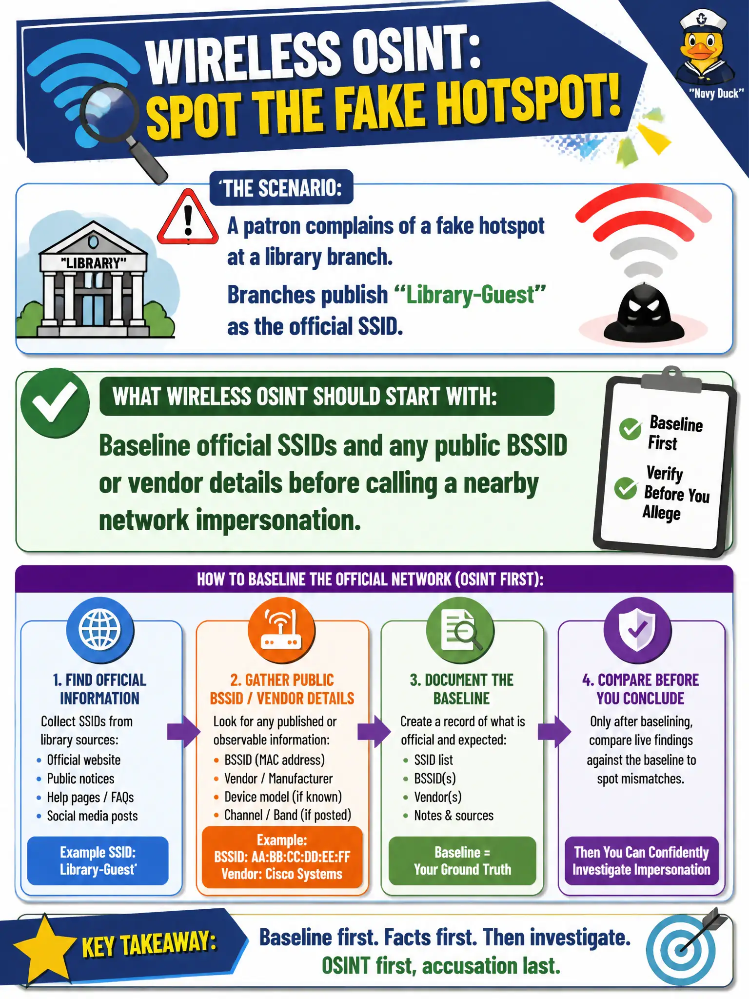 To Create an exciting colorful infographic that explains the concepts in the question: Question: A patron complains of a fake hotspot at a library branch. Branches publish “Library-Guest” as the official SSID. What should wireless OSINT start with? Correct Answer: Baseline official SSIDs and any public BSSID or vendor details before calling a nearby network impersonation. Put EVERY visible label in double quotes. No people. No A/B/C/D letters. In one of the four corners put a little "Navy Duck".