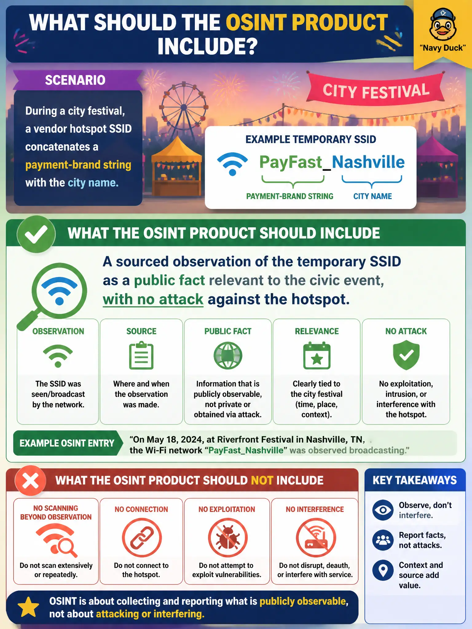 To Create an exciting colorful infographic that explains the concepts in the question: Question: During a city festival, a vendor hotspot SSID concatenates a payment-brand string with the city name. What should the OSINT product include? Correct Answer: A sourced observation of the temporary SSID as a public fact relevant to the civic event, with no attack against the hotspot. Put EVERY visible label in double quotes. No people. No A/B/C/D letters. In one of the four corners put a little "Navy Duck".