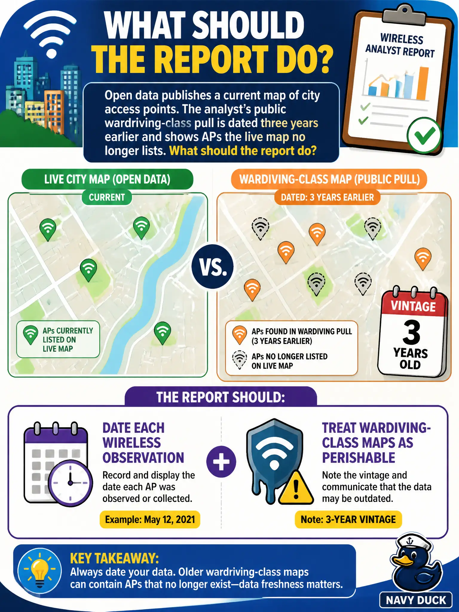 To Create an exciting colorful infographic that explains the concepts in the question: Question: Open data publishes a current map of city access points. The analyst’s public wardriving-class pull is dated three years earlier and shows APs the live map no longer lists. What should the report do? Correct Answer: Date each wireless observation and treat wardriving-class maps as perishable, noting the three-year vintage. Put EVERY visible label in double quotes. No people. No A/B/C/D letters. In one of the four corners put a little "Navy Duck".