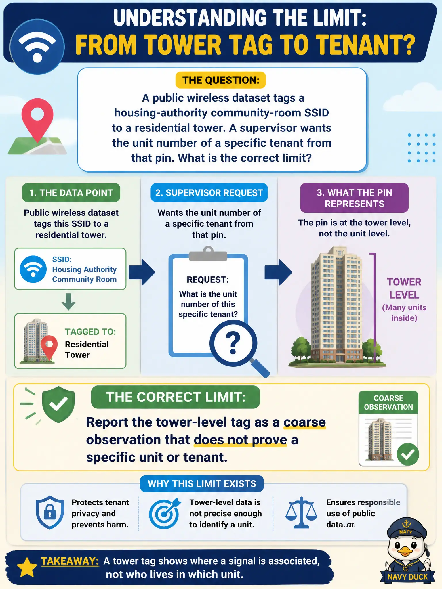To Create an exciting colorful infographic that explains the concepts in the question: Question: A public wireless dataset tags a housing-authority community-room SSID to a residential tower. A supervisor wants the unit number of a specific tenant from that pin. What is the correct limit? Correct Answer: Report the tower-level tag as a coarse observation that does not prove a specific unit or tenant. Put EVERY visible label in double quotes. No people. No A/B/C/D letters. In one of the four corners put a little "Navy Duck".