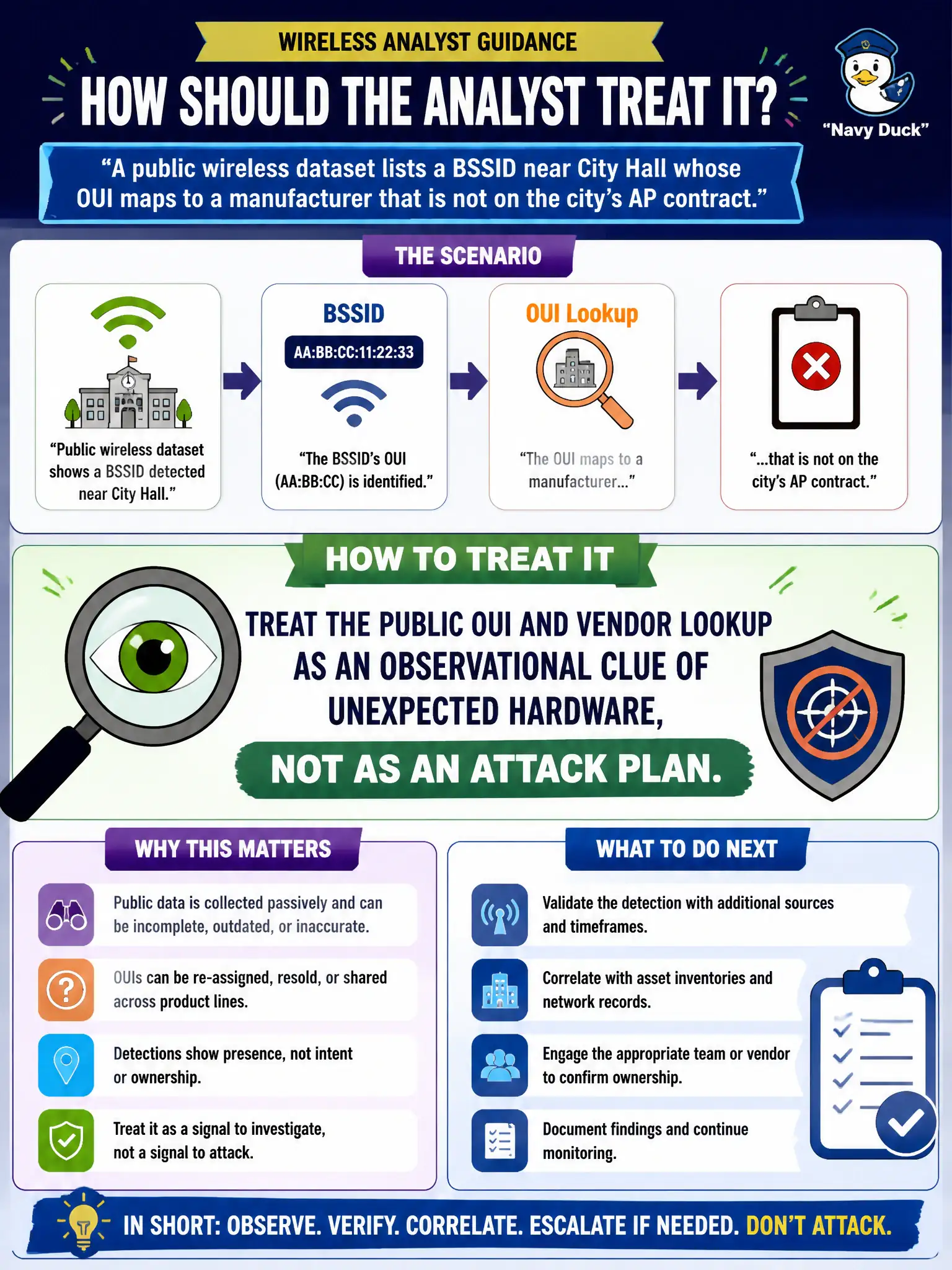 To Create an exciting colorful infographic that explains the concepts in the question: Question: A public wireless dataset lists a BSSID near City Hall whose OUI maps to a manufacturer that is not on the city’s AP contract. How should the analyst treat that? Correct Answer: Treat the public OUI and vendor lookup as an observational clue of unexpected hardware, not as an attack plan. Put EVERY visible label in double quotes. No people. No A/B/C/D letters. In one of the four corners put a little "Navy Duck".