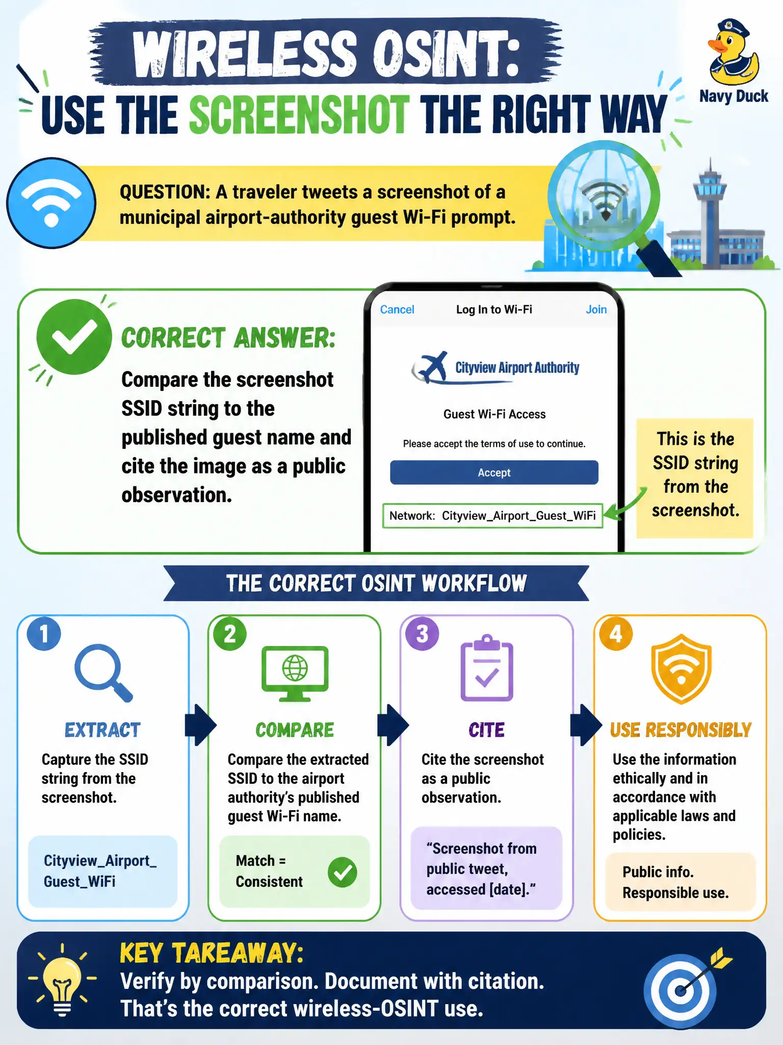 To Create an exciting colorful infographic that explains the concepts in the question: Question: A traveler tweets a screenshot of a municipal airport-authority guest Wi-Fi prompt. What is the correct wireless-OSINT use of that screenshot? Correct Answer: Compare the screenshot SSID string to the published guest name and cite the image as a public observation. Put EVERY visible label in double quotes. No people. No A/B/C/D letters. In one of the four corners put a little "Navy Duck".