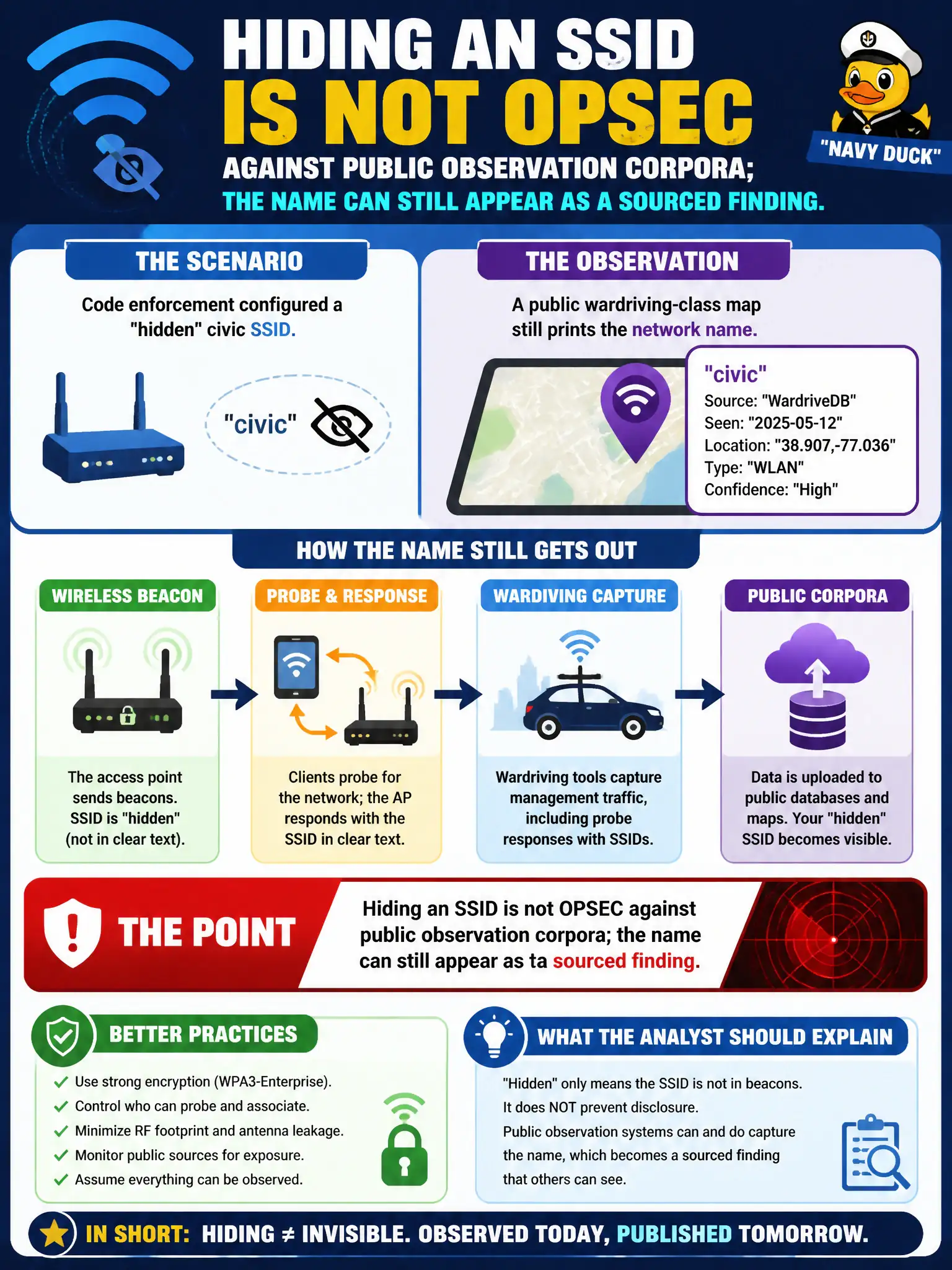 To Create an exciting colorful infographic that explains the concepts in the question: Question: Code enforcement configured a “hidden” civic SSID, but a public wardriving-class map still prints the network name. What should the analyst explain? Correct Answer: Hiding an SSID is not OPSEC against public observation corpora; the name can still appear as a sourced finding. Put EVERY visible label in double quotes. No people. No A/B/C/D letters. In one of the four corners put a little "Navy Duck".