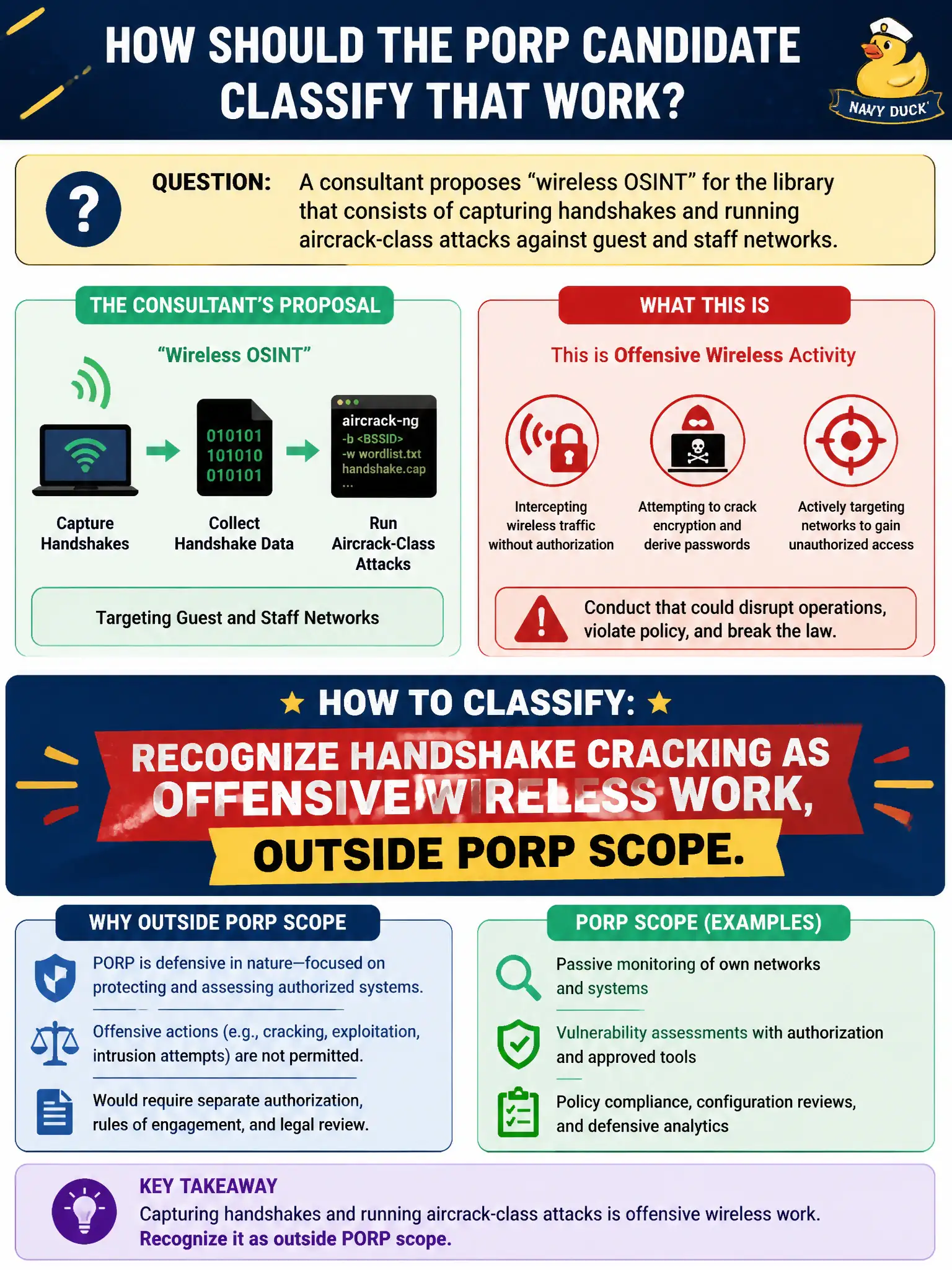 To Create an exciting colorful infographic that explains the concepts in the question: Question: A consultant proposes “wireless OSINT” for the library that consists of capturing handshakes and running aircrack-class attacks against guest and staff networks. How should the PORP candidate classify that work? Correct Answer: Recognize handshake cracking as offensive wireless work, outside PORP scope. Put EVERY visible label in double quotes. No people. No A/B/C/D letters. In one of the four corners put a little "Navy Duck".