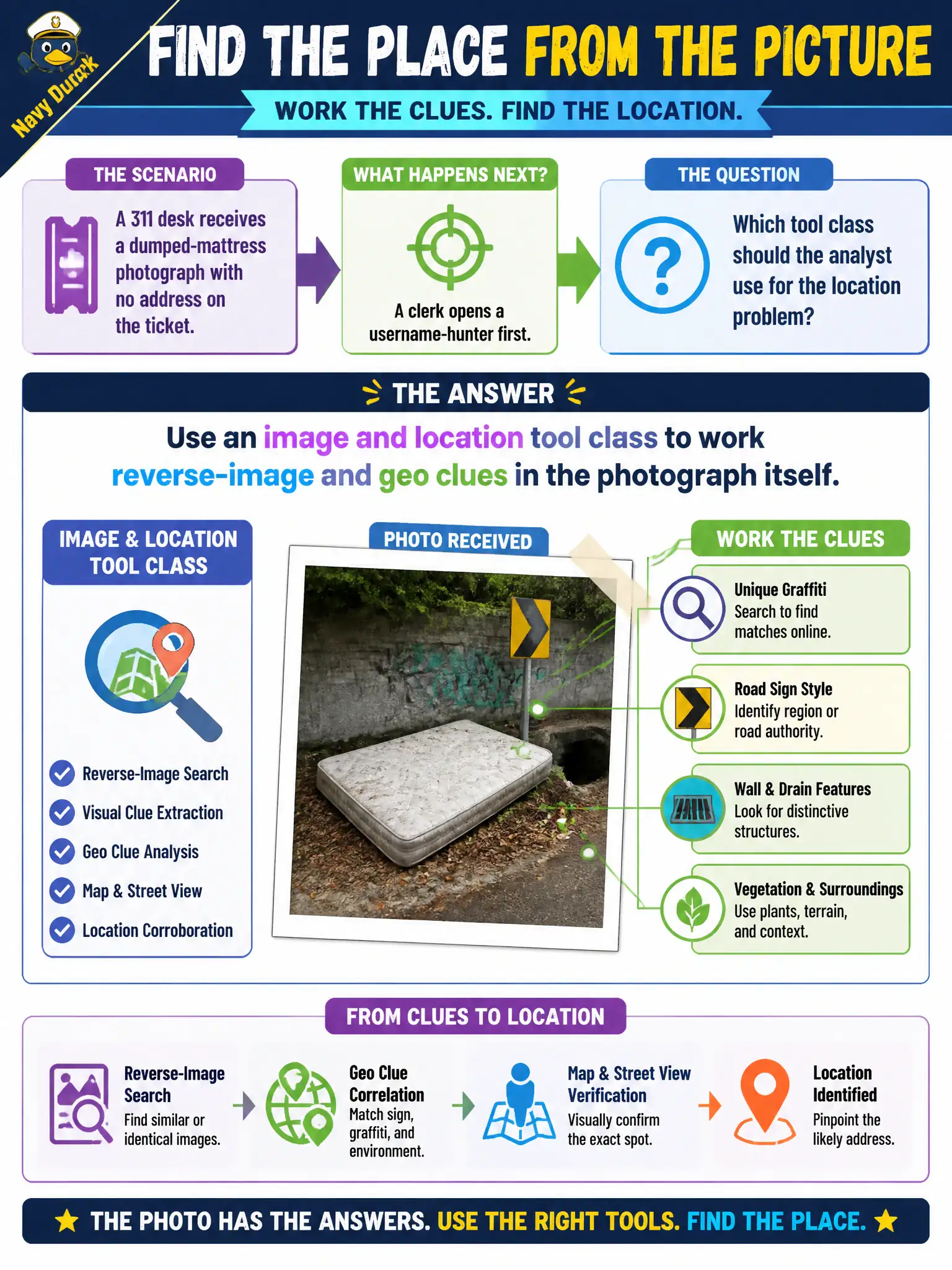 To Create an exciting colorful infographic that explains the concepts in the question: Question: A 311 desk receives a dumped-mattress photograph with no address on the ticket. A clerk opens a username-hunter first. Which tool class should the analyst use for the location problem? Correct Answer: Use an image and location tool class to work reverse-image and geo clues in the photograph itself. Put EVERY visible label in double quotes. No people. No A/B/C/D letters. In one of the four corners put a little "Navy Duck".