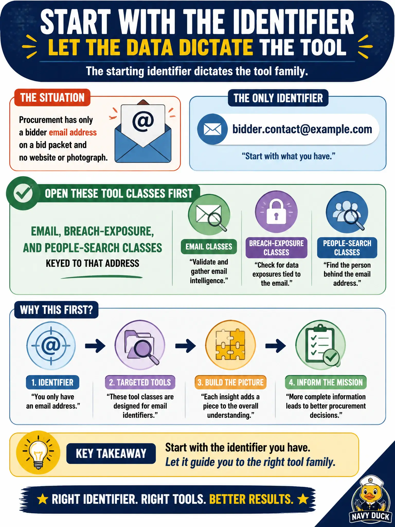 To Create an exciting colorful infographic that explains the concepts in the question: Question: Procurement has only a bidder email address on a bid packet and no website or photograph. Which tool class should the analyst open first? Correct Answer: Email, breach-exposure, and people-search classes keyed to that address, because the starting identifier dictates the tool family. Put EVERY visible label in double quotes. No people. No A/B/C/D letters. In one of the four corners put a little "Navy Duck".