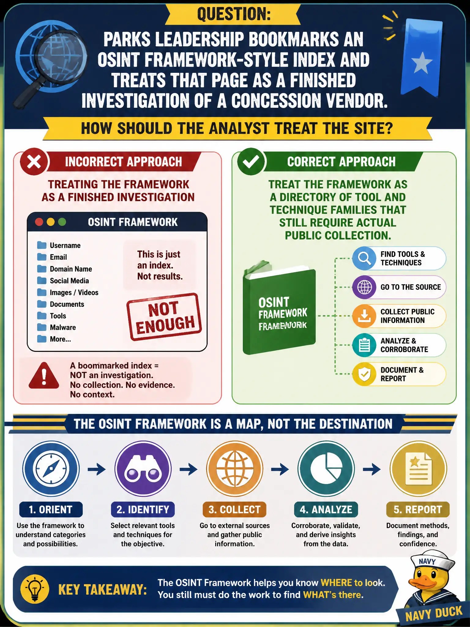 To Create an exciting colorful infographic that explains the concepts in the question: Question: Parks leadership bookmarks an OSINT Framework-style index and treats that page as a finished investigation of a concession vendor. How should the analyst treat the site? Correct Answer: Treat the framework as a directory of tool and technique families that still require actual public collection. Put EVERY visible label in double quotes. No people. No A/B/C/D letters. In one of the four corners put a little "Navy Duck".