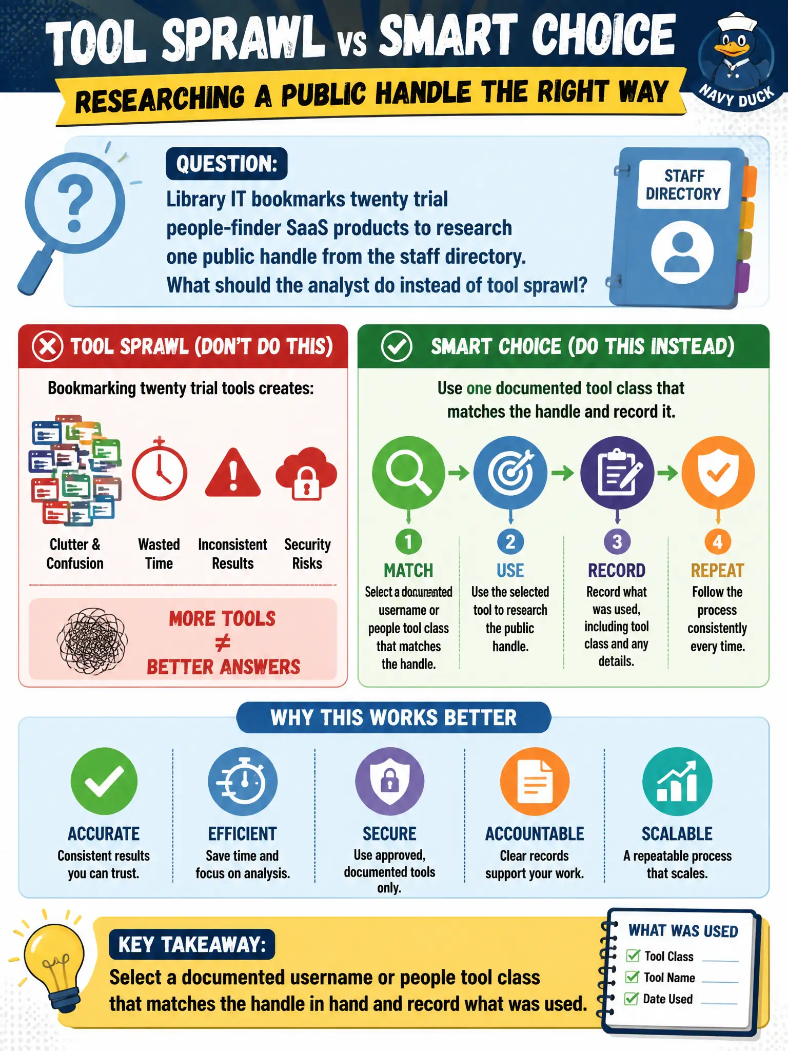 To Create an exciting colorful infographic that explains the concepts in the question: Question: Library IT bookmarks twenty trial people-finder SaaS products to research one public handle from the staff directory. What should the analyst do instead of tool sprawl? Correct Answer: Select a documented username or people tool class that matches the handle in hand and record what was used. Put EVERY visible label in double quotes. No people. No A/B/C/D letters. In one of the four corners put a little "Navy Duck".
