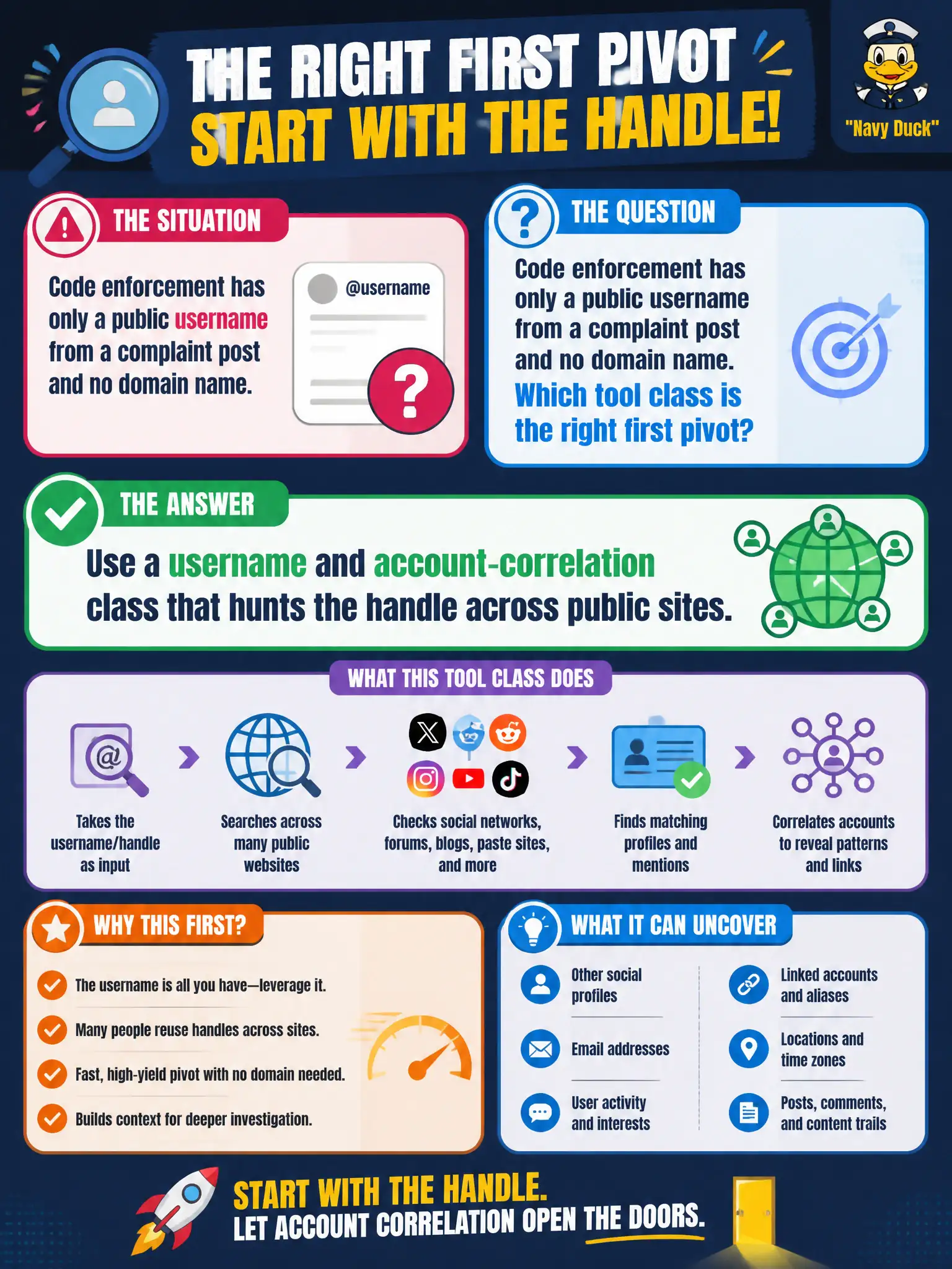 To Create an exciting colorful infographic that explains the concepts in the question: Question: Code enforcement has only a public username from a complaint post and no domain name. Which tool class is the right first pivot? Correct Answer: Use a username and account-correlation class that hunts the handle across public sites. Put EVERY visible label in double quotes. No people. No A/B/C/D letters. In one of the four corners put a little "Navy Duck".