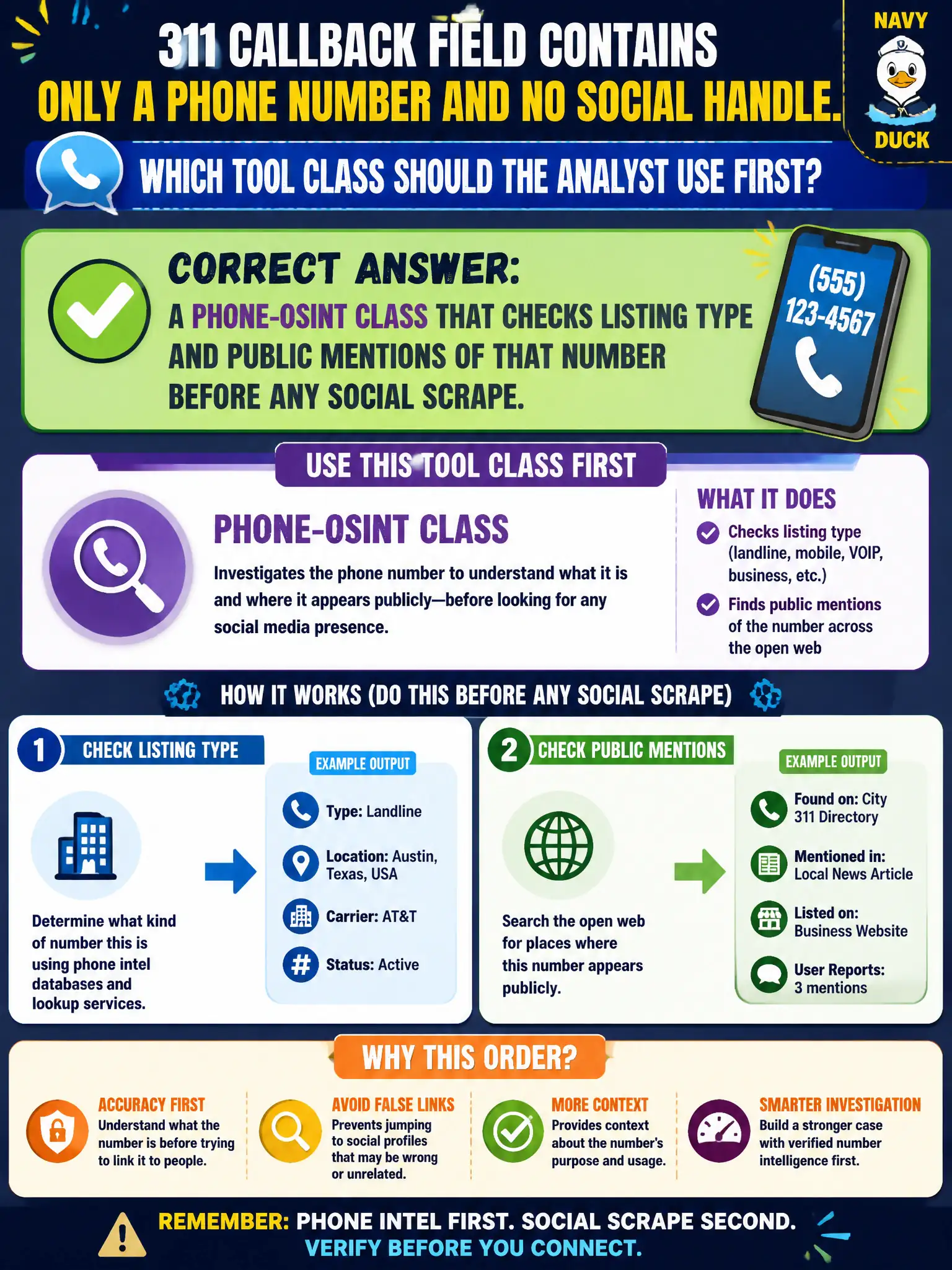 To Create an exciting colorful infographic that explains the concepts in the question: Question: A 311 callback field contains only a phone number and no social handle. Which tool class should the analyst use first? Correct Answer: A phone-OSINT class that checks listing type and public mentions of that number before any social scrape. Put EVERY visible label in double quotes. No people. No A/B/C/D letters. In one of the four corners put a little "Navy Duck".