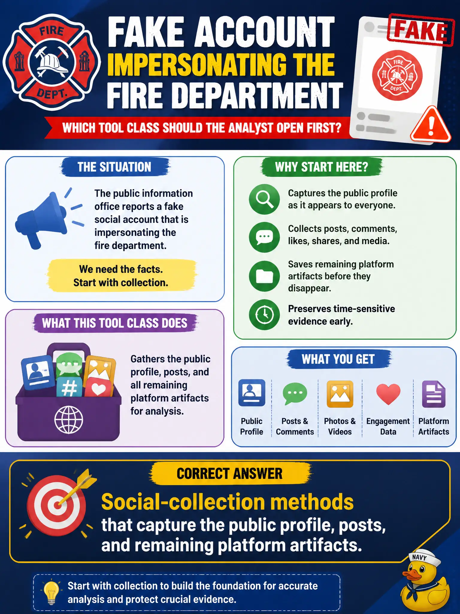 To Create an exciting colorful infographic that explains the concepts in the question: Question: The public information office reports a fake social account impersonating the fire department. Which tool class should the analyst open first? Correct Answer: Social-collection methods that capture the public profile, posts, and remaining platform artifacts. Put EVERY visible label in double quotes. No people. No A/B/C/D letters. In one of the four corners put a little "Navy Duck".