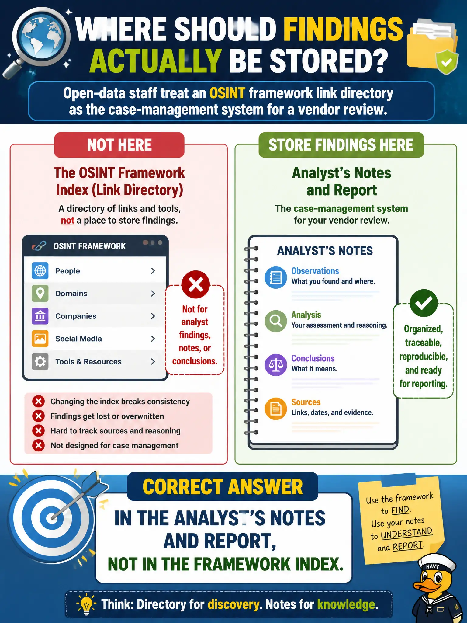 To Create an exciting colorful infographic that explains the concepts in the question: Question: Open-data staff treat an OSINT framework link directory as the case-management system for a vendor review. Where should findings actually be stored? Correct Answer: In the analyst's notes and report, not in the framework index. Put EVERY visible label in double quotes. No people. No A/B/C/D letters. In one of the four corners put a little "Navy Duck".