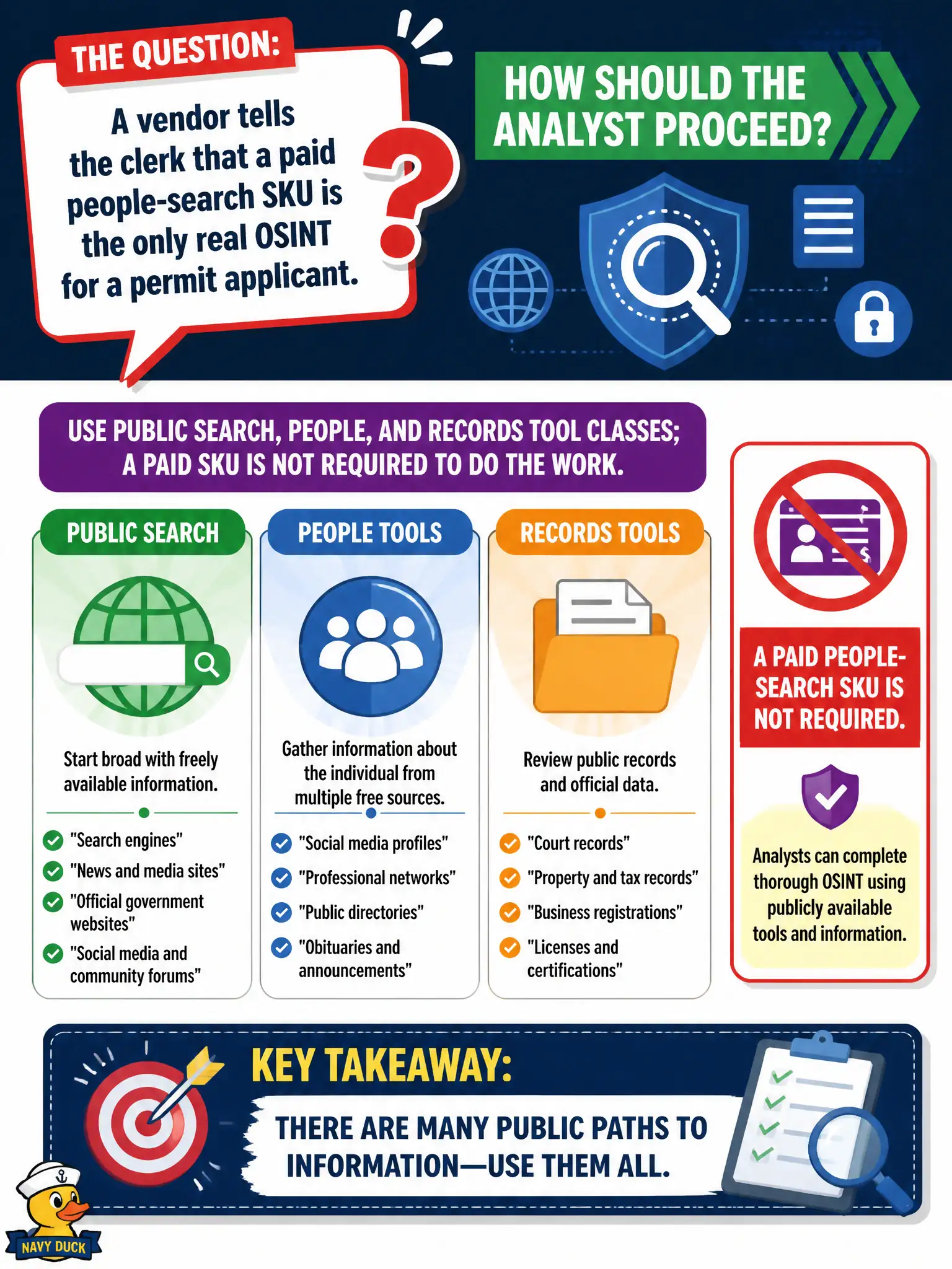 To Create an exciting colorful infographic that explains the concepts in the question: Question: A vendor tells the clerk that a paid people-search SKU is the only real OSINT for a permit applicant. How should the analyst proceed? Correct Answer: Use public search, people, and records tool classes; a paid SKU is not required to do the work. Put EVERY visible label in double quotes. No people. No A/B/C/D letters. In one of the four corners put a little "Navy Duck".