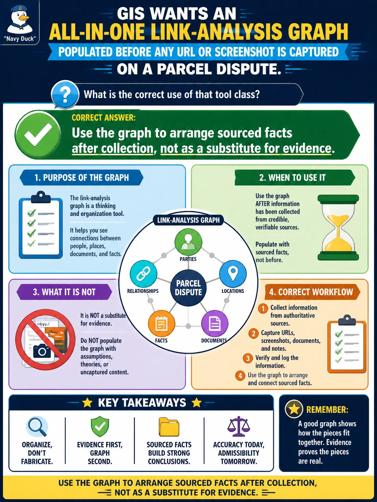 To Create an exciting colorful infographic that explains the concepts in the question: Question: GIS wants an all-in-one link-analysis graph populated before any URL or screenshot is captured on a parcel dispute. What is the correct use of that tool class? Correct Answer: Use the graph to arrange sourced facts after collection, not as a substitute for evidence. Put EVERY visible label in double quotes. No people. No A/B/C/D letters. In one of the four corners put a little "Navy Duck".