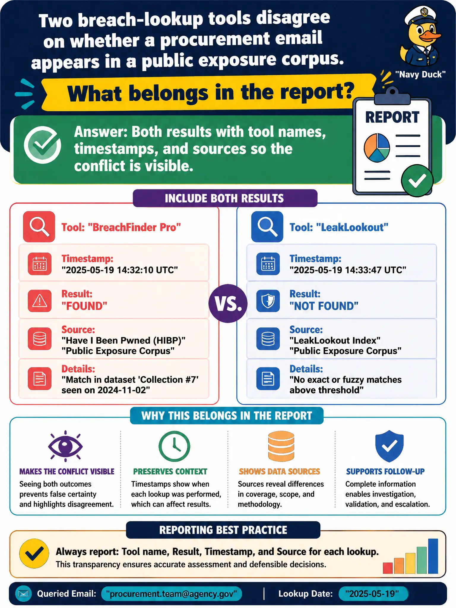 To Create an exciting colorful infographic that explains the concepts in the question: Question: Two breach-lookup tools disagree on whether a procurement email appears in a public exposure corpus. What belongs in the report? Correct Answer: Both results with tool names, timestamps, and sources so the conflict is visible. Put EVERY visible label in double quotes. No people. No A/B/C/D letters. In one of the four corners put a little "Navy Duck".