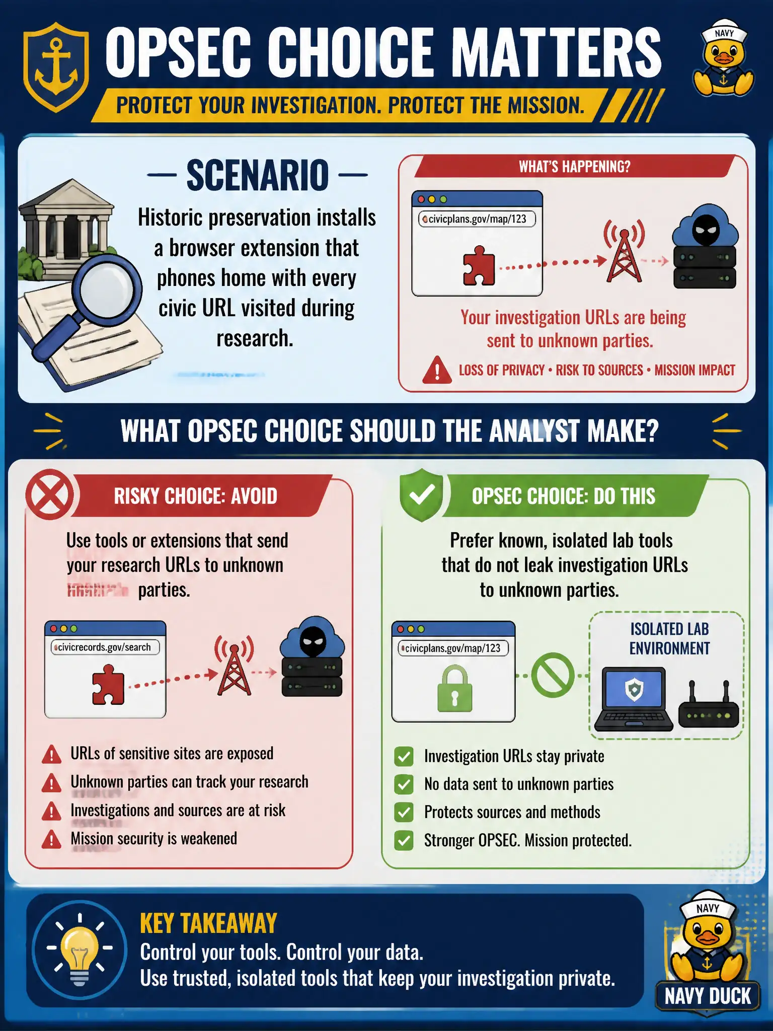 To Create an exciting colorful infographic that explains the concepts in the question: Question: Historic preservation installs a browser extension that phones home with every civic URL visited during research. What OPSEC choice should the analyst make? Correct Answer: Prefer known, isolated lab tools that do not leak investigation URLs to unknown parties. Put EVERY visible label in double quotes. No people. No A/B/C/D letters. In one of the four corners put a little "Navy Duck".