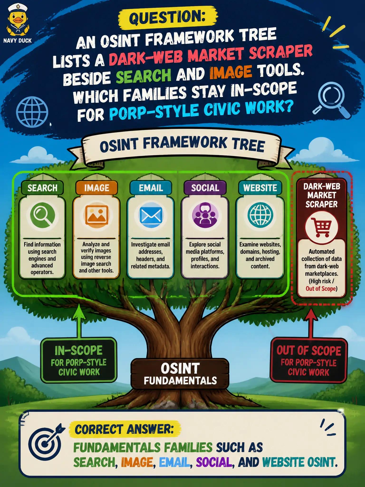 To Create an exciting colorful infographic that explains the concepts in the question: Question: An OSINT framework tree lists a dark-web market scraper beside search and image tools. Which families stay in-scope for PORP-style civic work? Correct Answer: Fundamentals families such as search, image, email, social, and website OSINT. Put EVERY visible label in double quotes. No people. No A/B/C/D letters. In one of the four corners put a little "Navy Duck".