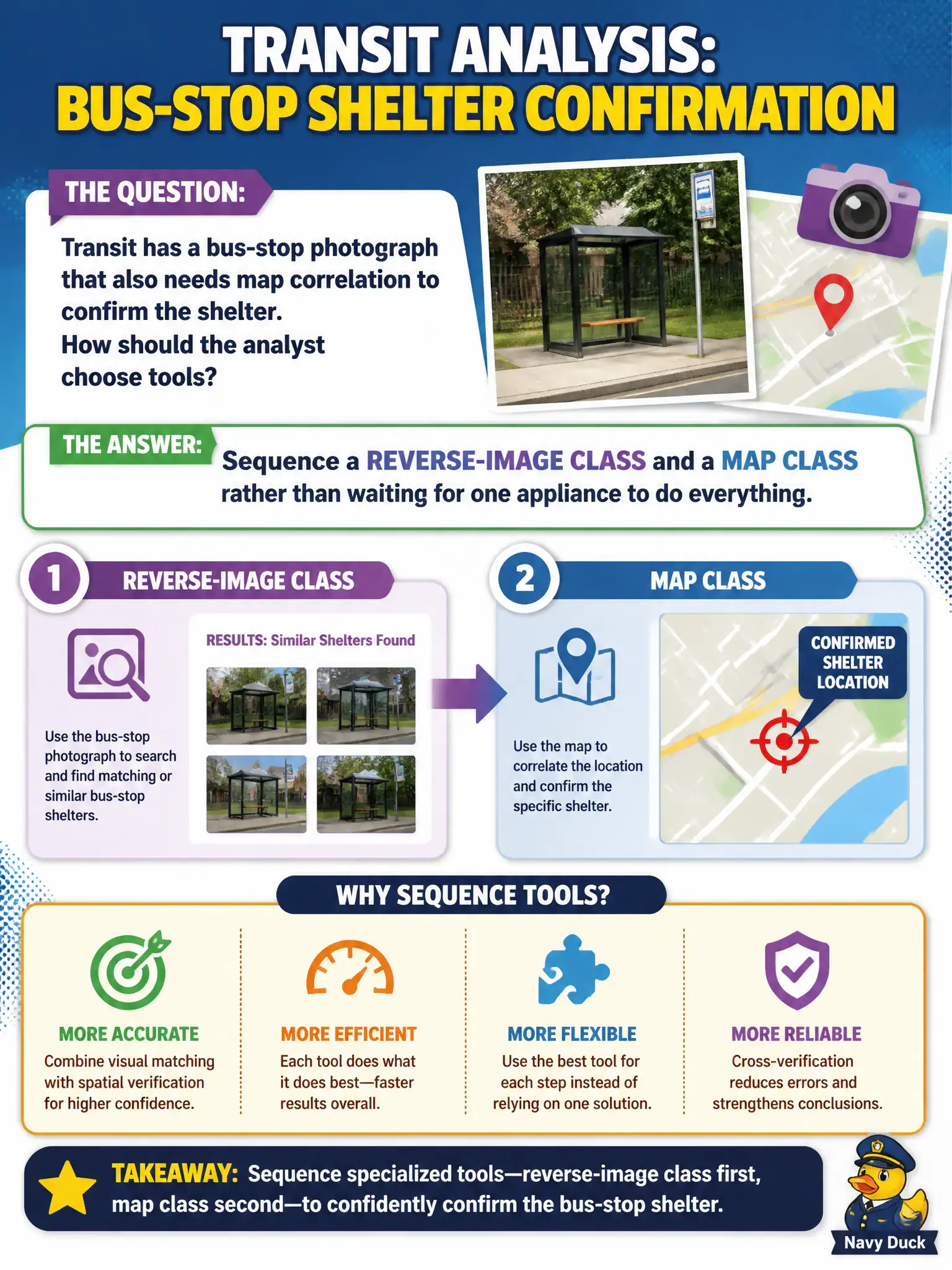 To Create an exciting colorful infographic that explains the concepts in the question: Question: Transit has a bus-stop photograph that also needs map correlation to confirm the shelter. How should the analyst choose tools? Correct Answer: Sequence a reverse-image class and a map class rather than waiting for one appliance to do everything. Put EVERY visible label in double quotes. No people. No A/B/C/D letters. In one of the four corners put a little "Navy Duck".