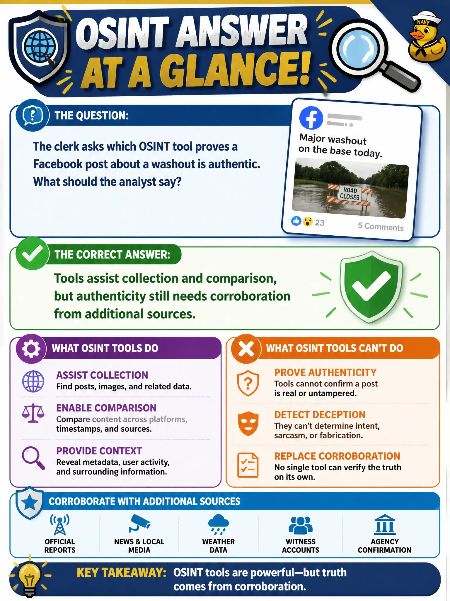 To Create an exciting colorful infographic that explains the concepts in the question: Question: The clerk asks which OSINT tool proves a Facebook post about a washout is authentic. What should the analyst say? Correct Answer: Tools assist collection and comparison, but authenticity still needs corroboration from additional sources. Put EVERY visible label in double quotes. No people. No A/B/C/D letters. In one of the four corners put a little "Navy Duck".